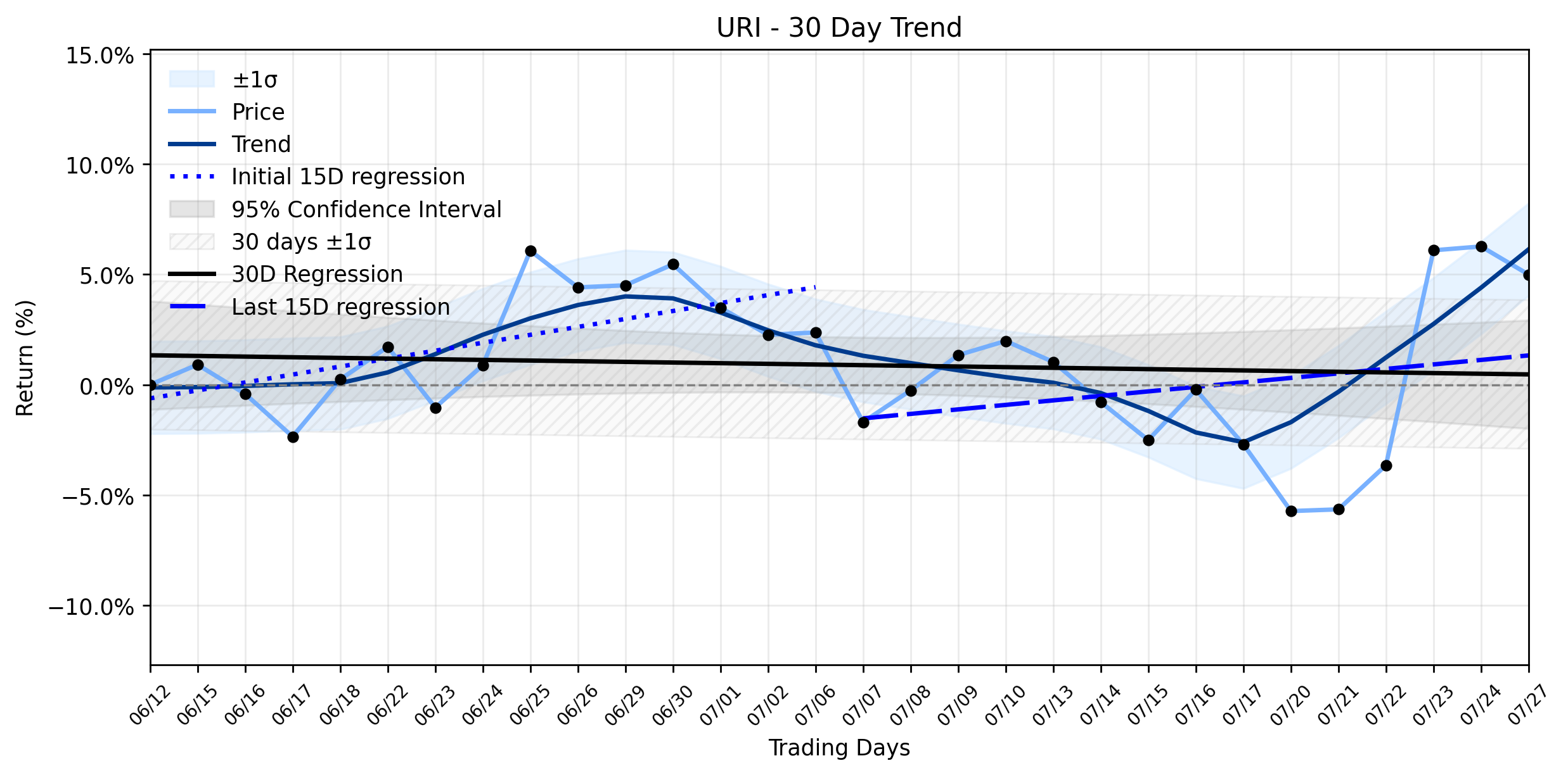 LOESS trend regression chart or WordCloud graph for United Rentals (URI) Pullback: What the AI Reveals About Yesterday's Dip Amidst Stellar Earnings and a Fading Uptrend (URI)