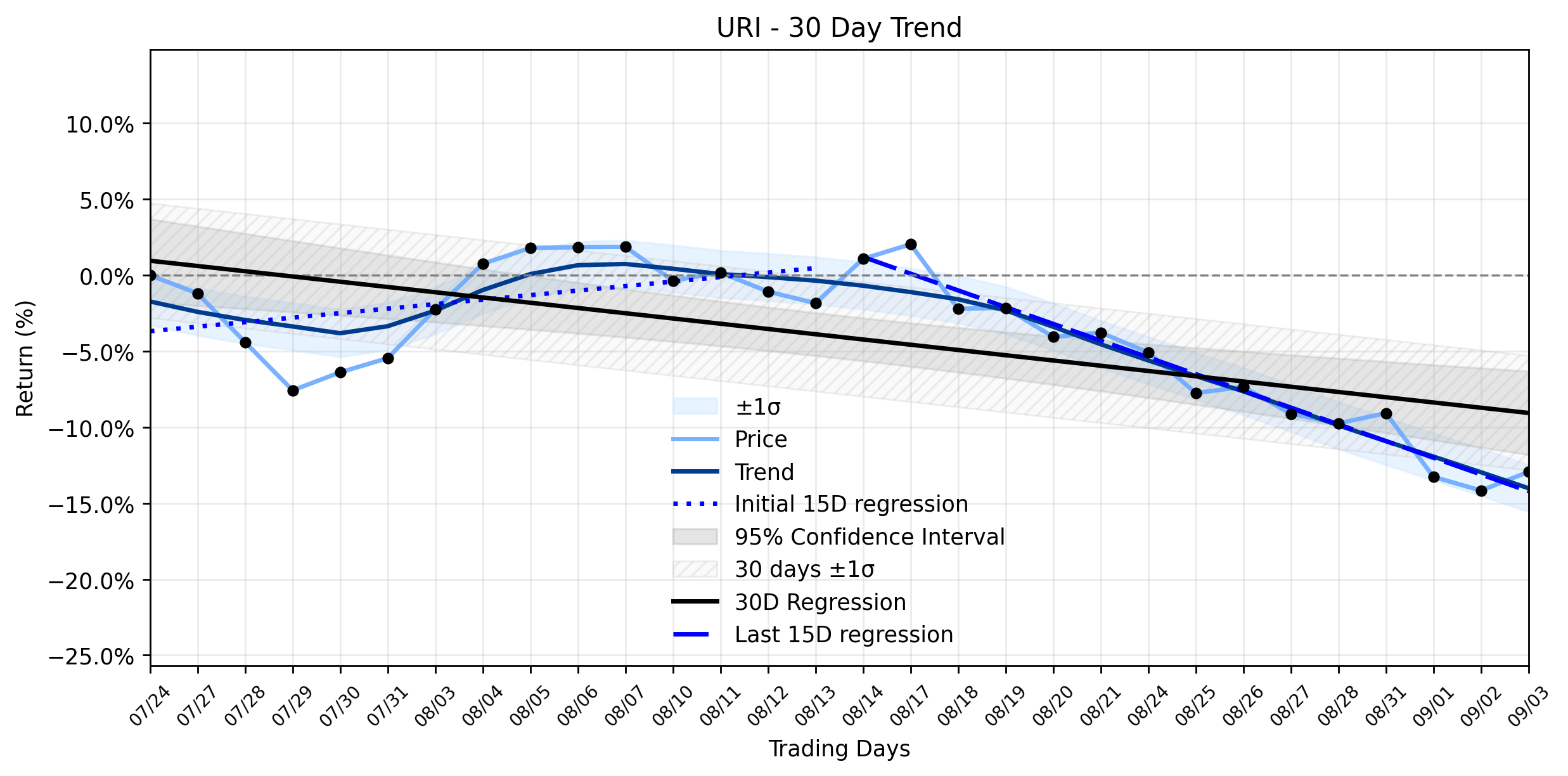 LOESS trend regression chart or WordCloud graph for United Rentals (URI): Is Yesterday's Gain a Vulnerability in a Resuming Downtrend? (URI)