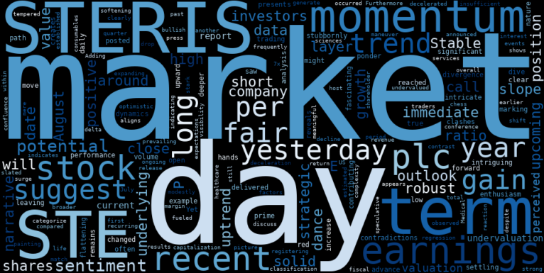 LOESS trend regression chart or WordCloud graph for STERIS plc (STE) Flashes Green for Growth Amidst Valuation Debate: Is the Recent Surge a Harbinger of Opportunity or a Pre-Earnings Mirage? (STE)