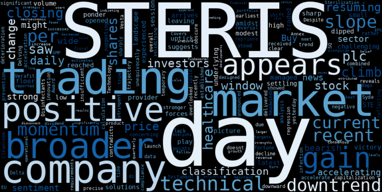 LOESS trend regression chart or WordCloud graph for STERIS (STE) Posts a Modest Climb, Yet a Sharp Downtrend Resumes: What's Beneath the Surface? (STE)