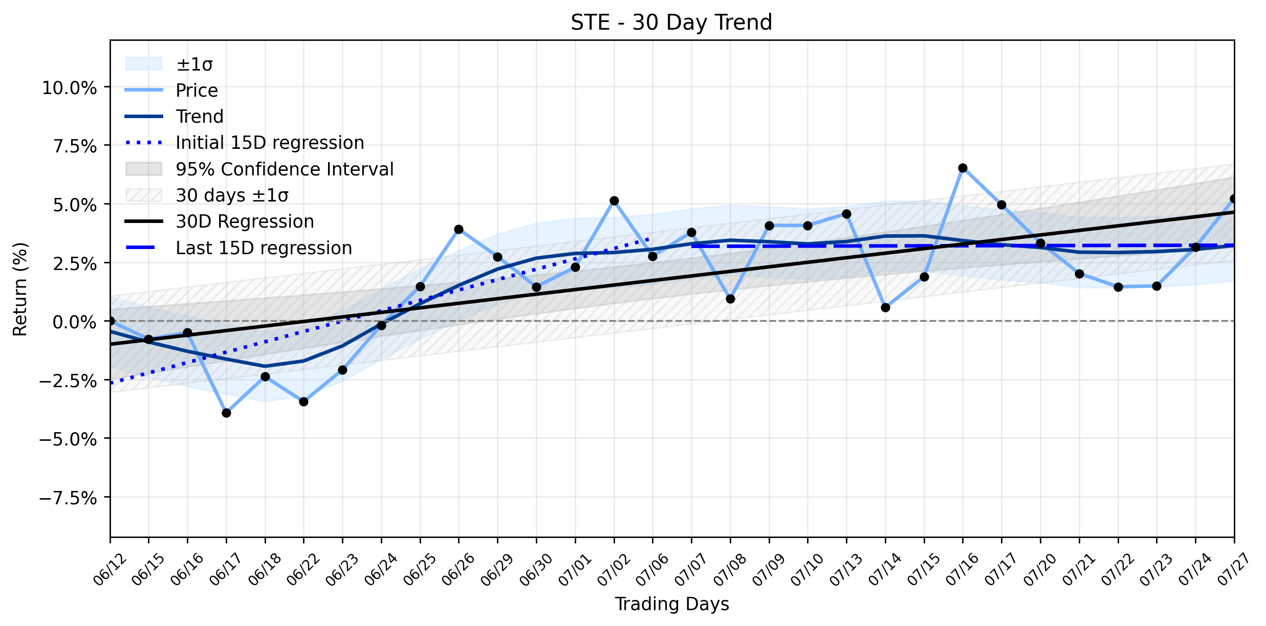 Loess and Linear Trend Regression for Steris