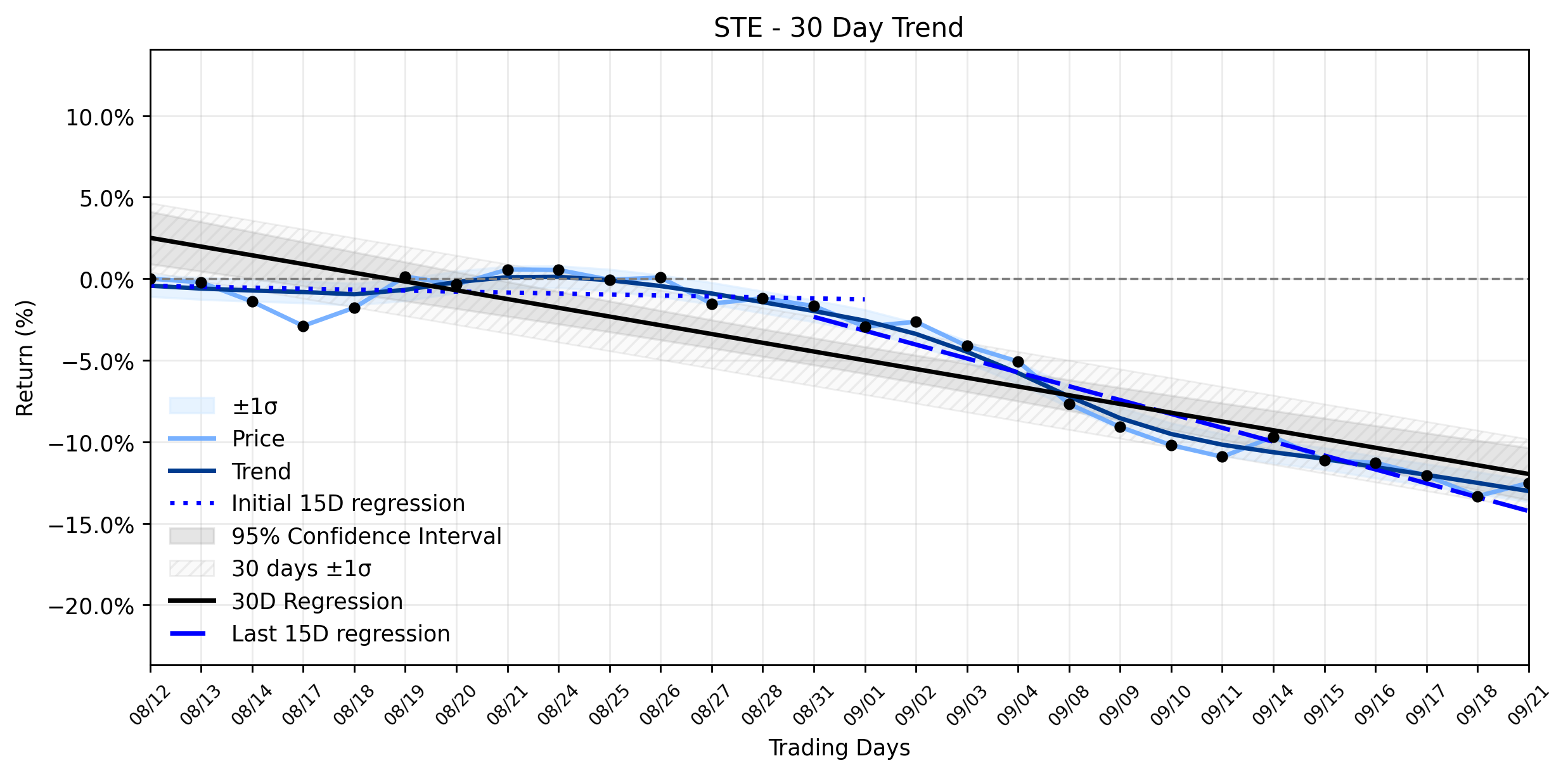 Loess and Linear Trend Regression for Steris