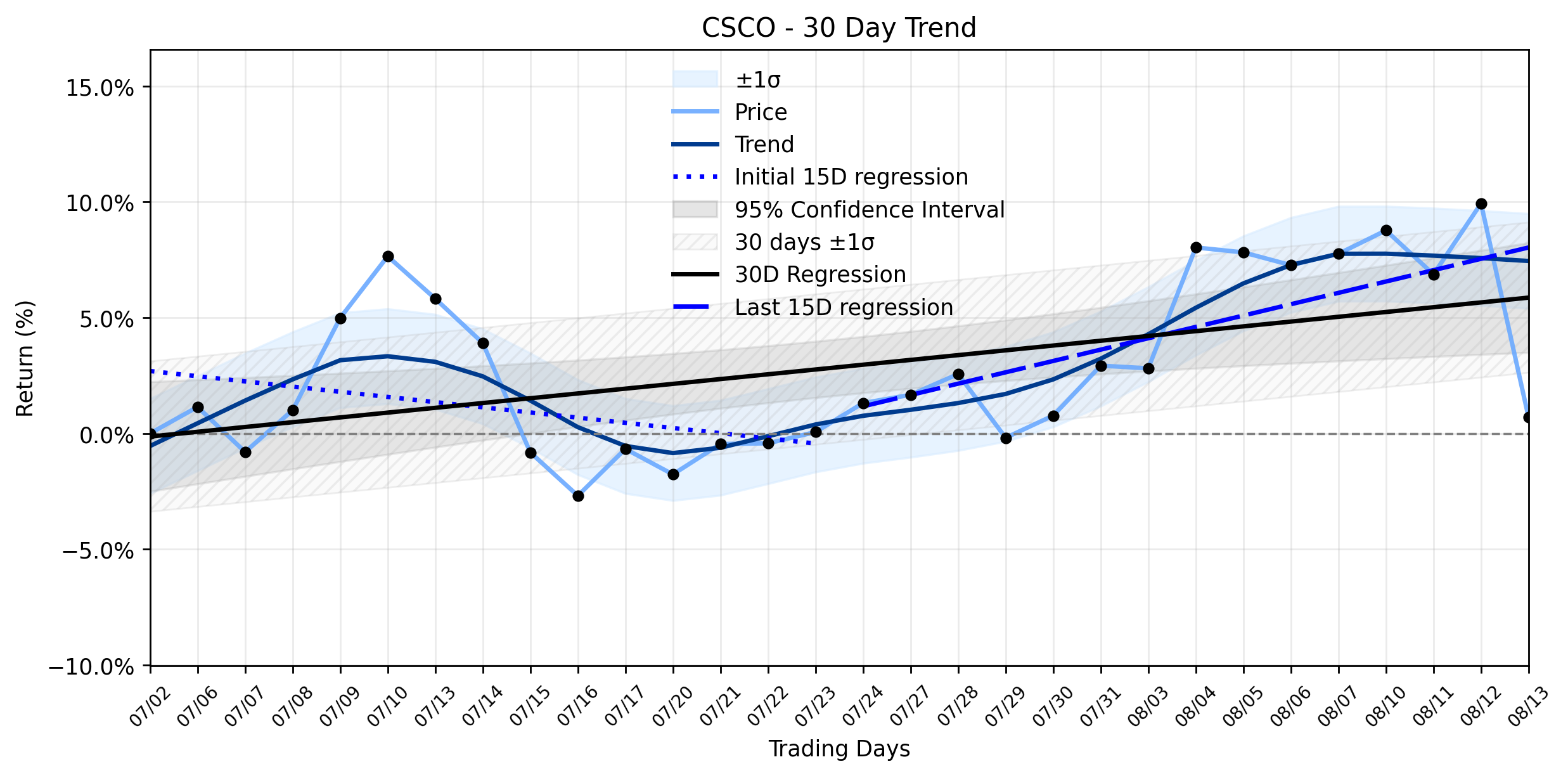 LOESS trend regression chart or WordCloud graph for Cisco (CSCO) Takes a Curious Sharp Plunge: Is AI Demand Masking Deeper Margin Woes? (CSCO)