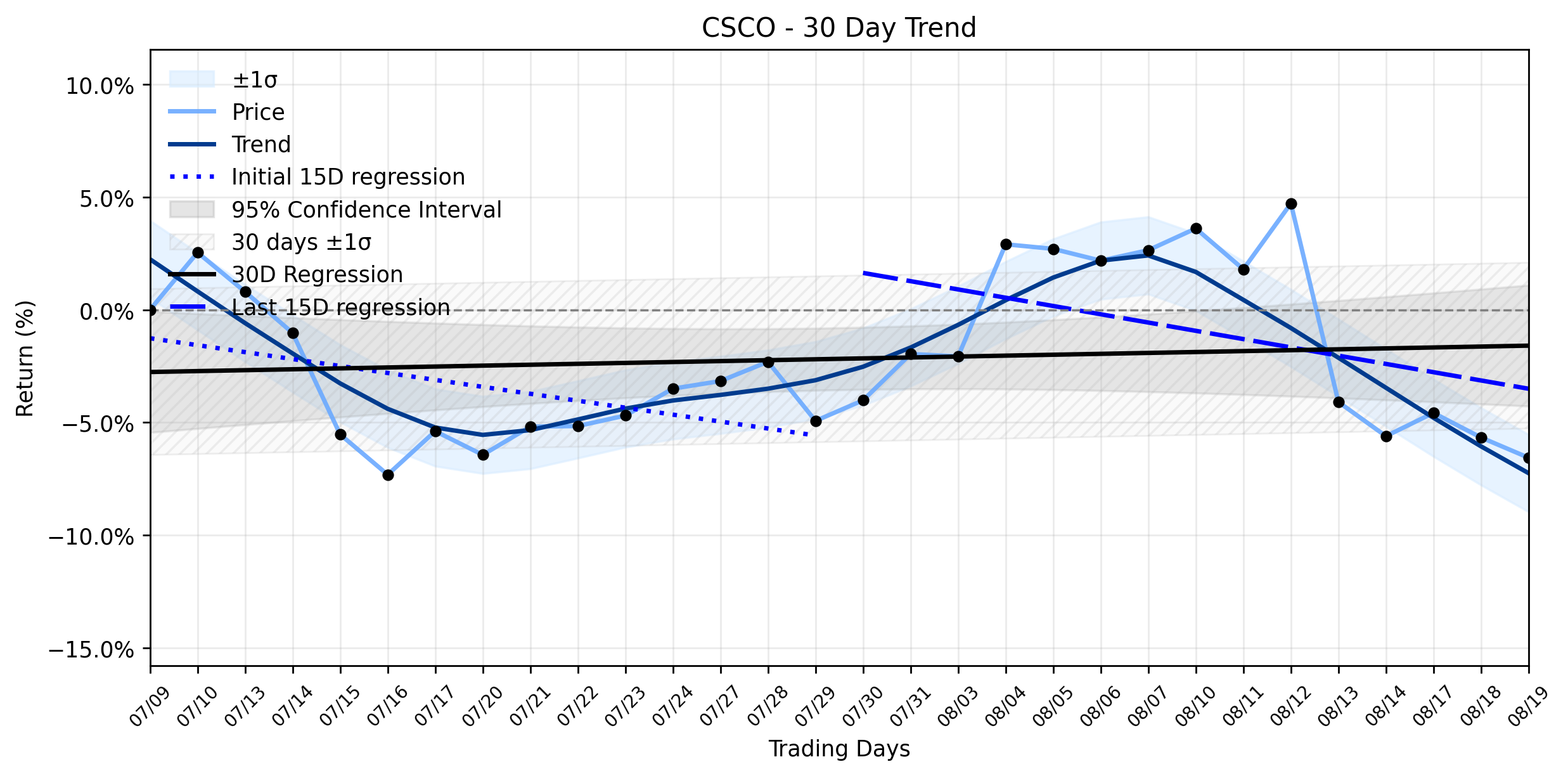 Loess and Linear Trend Regression for Cisco Systems