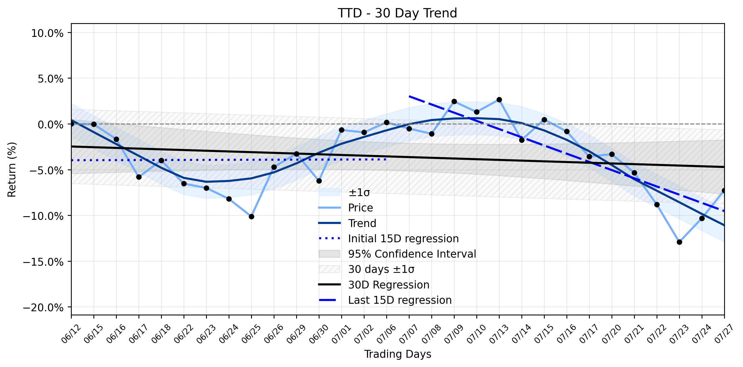 LOESS trend regression chart or WordCloud graph for The Trade Desk (TTD) Stages a Sharp Rally Amidst Executive Shake-Up: Is the Accelerating Downtrend Finally Breaking Character? (TTD)