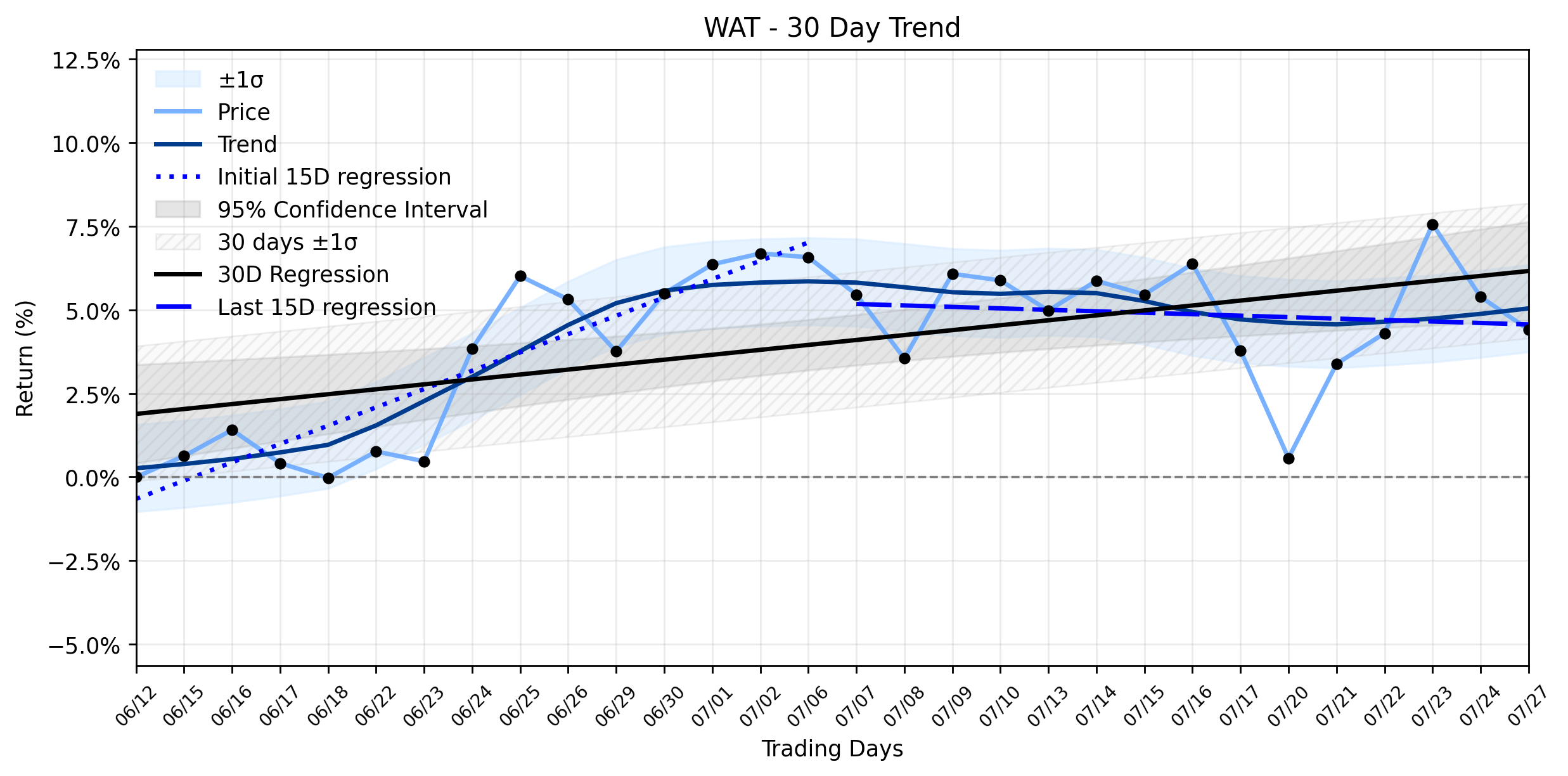 Loess and Linear Trend Regression for Waters