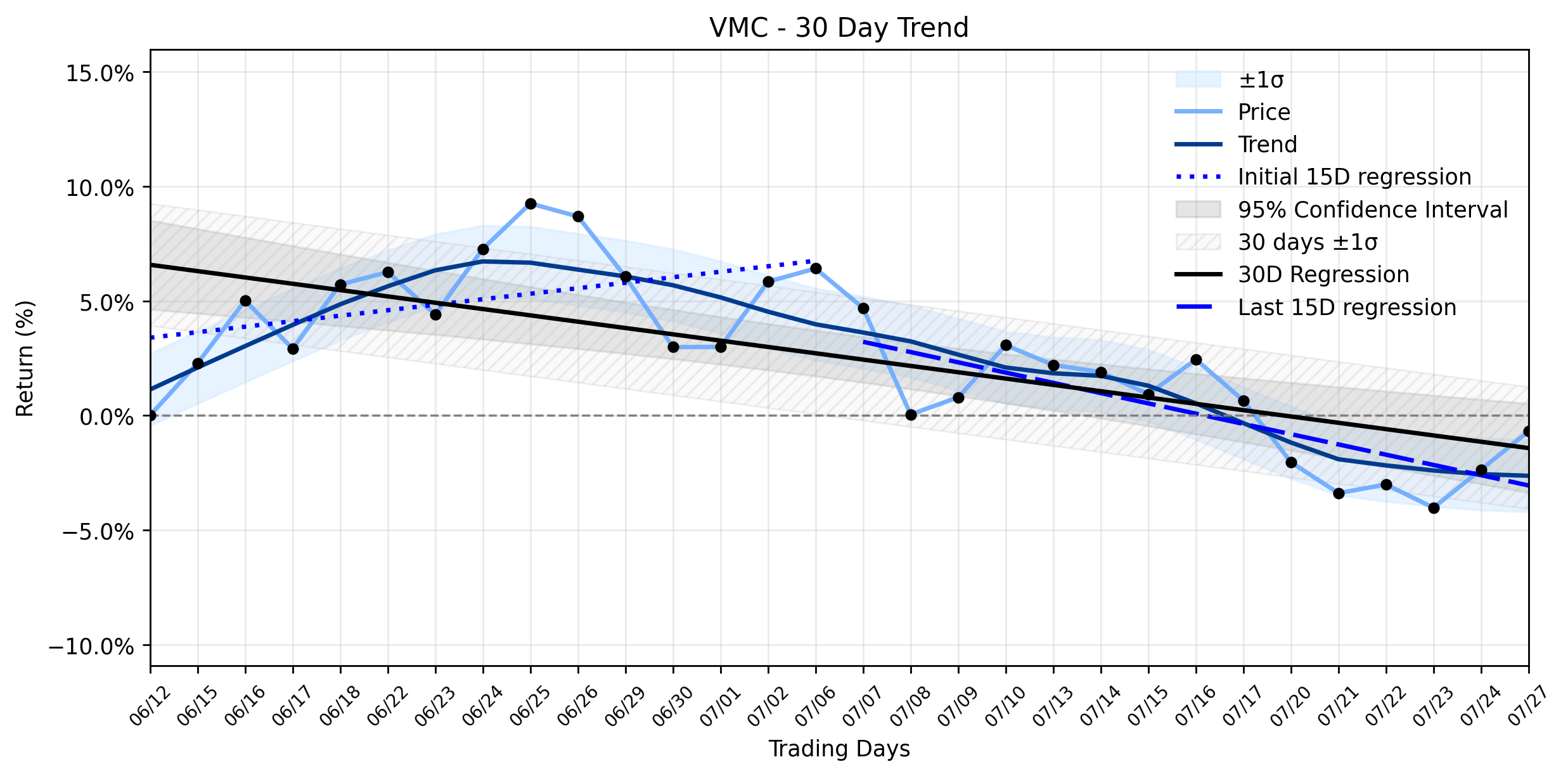 Loess and Linear Trend Regression for Vulcan Materials Company