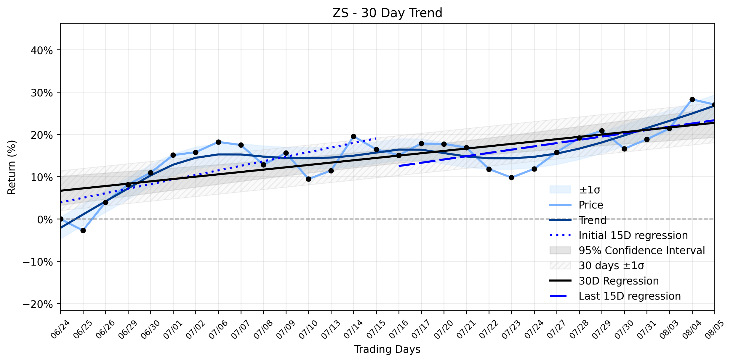 Loess and Linear Trend Regression for Zscaler