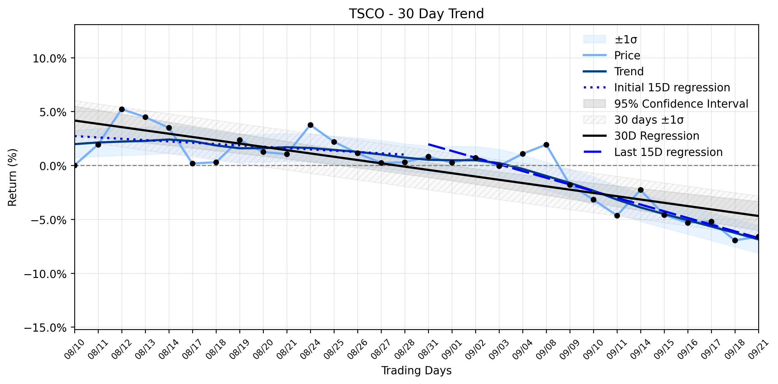LOESS trend regression chart or WordCloud graph for AI-Powered Insight: Tractor Supply (TSCO) Sees Modest Gain Amidst Accelerating Downtrend – What Does Bank of America Know? (TSCO)