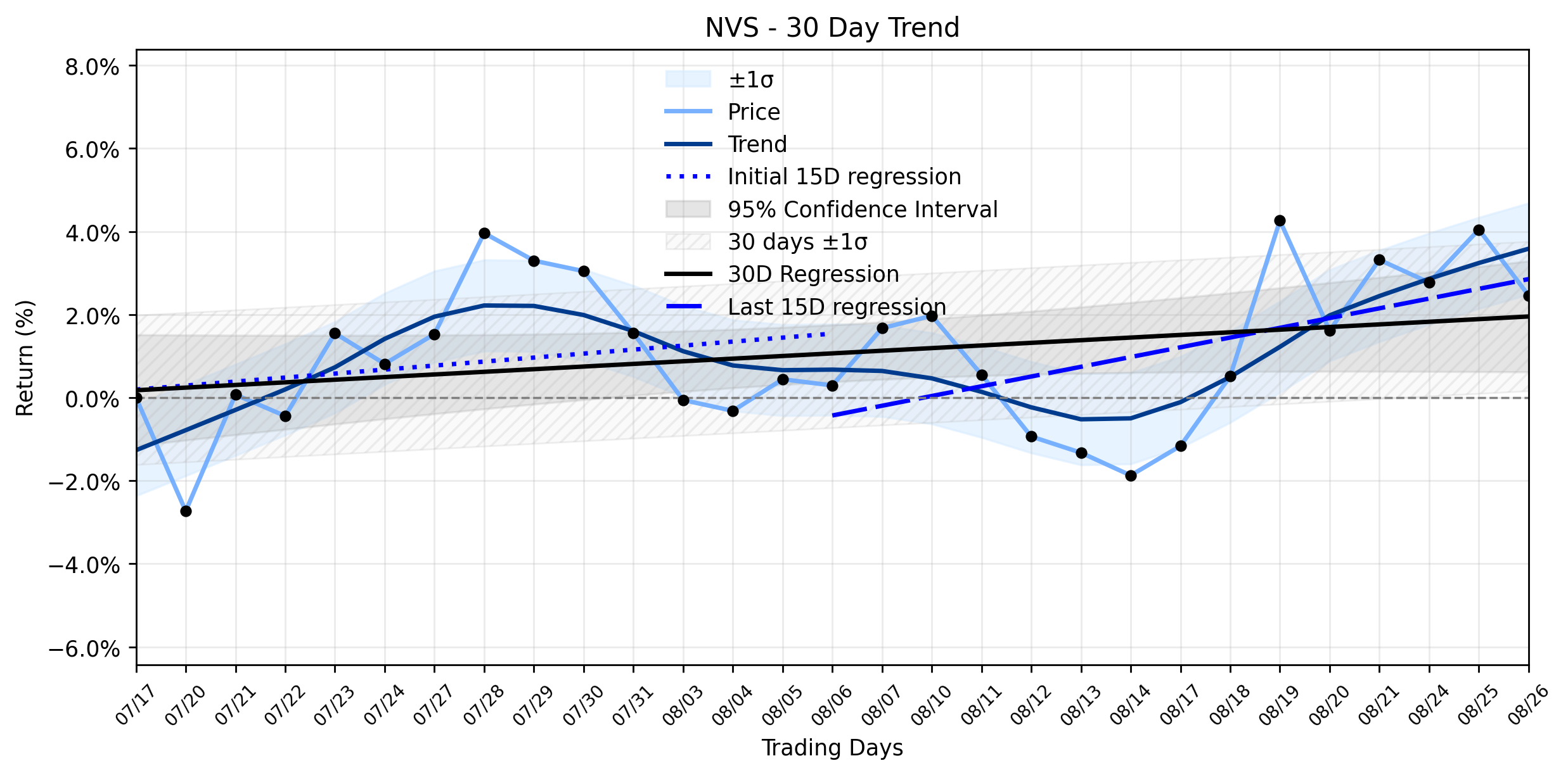 Loess and Linear Trend Regression for Novartis AG