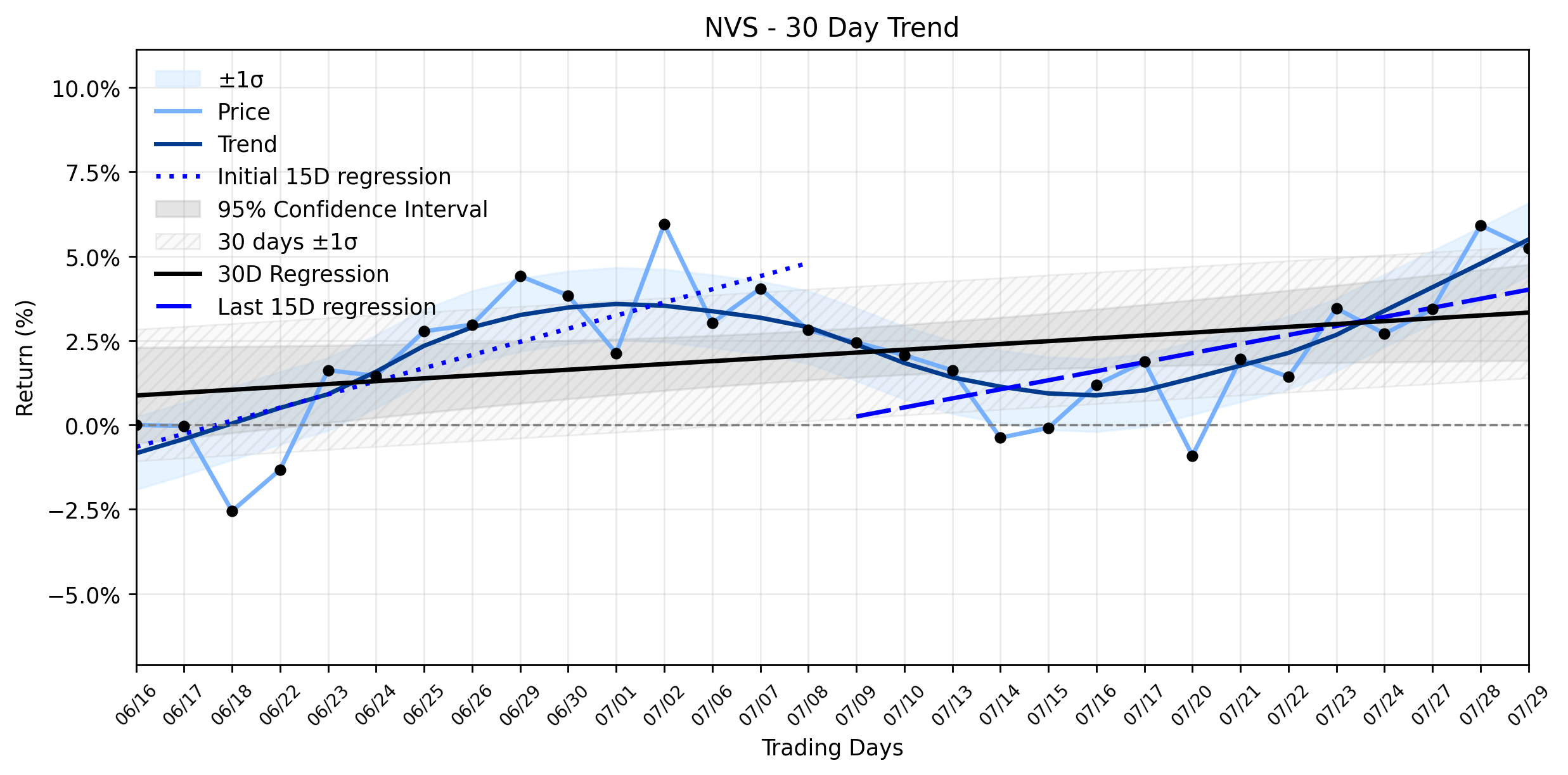LOESS trend regression chart or WordCloud graph for Novartis (NVS) Registers a Dip: Is This a Signal of Underlying Shifts Despite Health Canada's Green Light? (NVS)