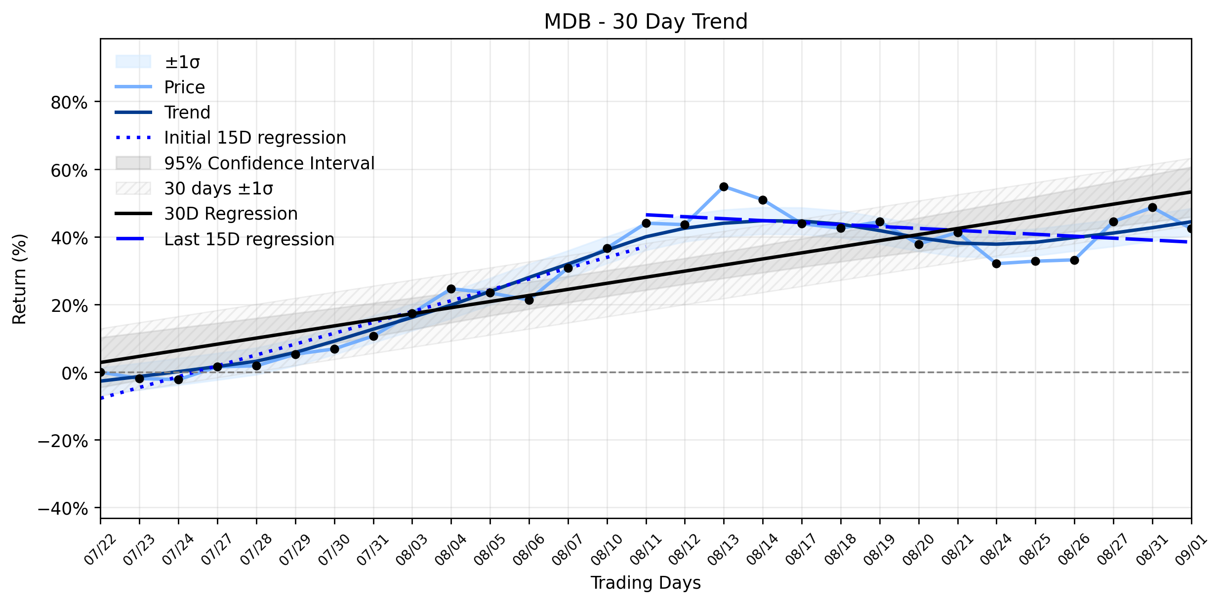 Loess and Linear Trend Regression for MongoDB
