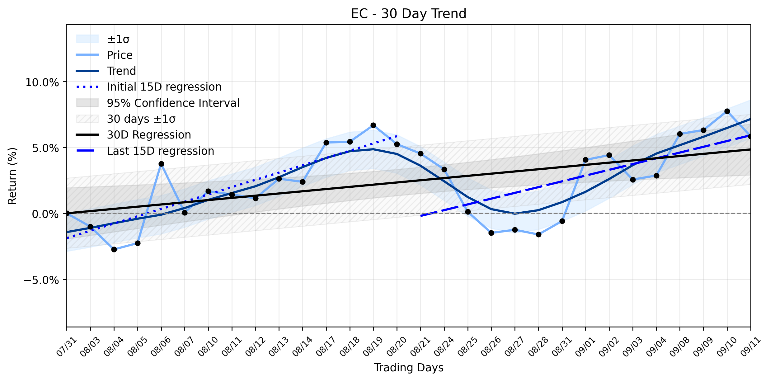 Loess and Linear Trend Regression for Ecopetrol