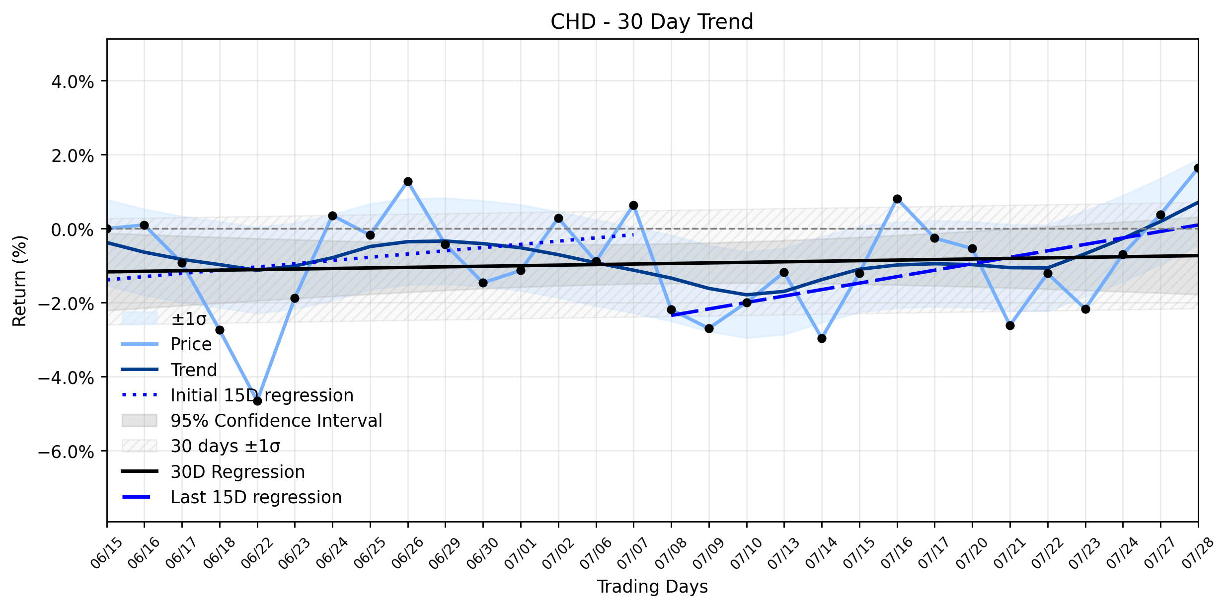 LOESS trend regression chart or WordCloud graph for Church & Dwight (CHD) Stages an Unexplained Advance Amidst Sideways Stability (CHD)