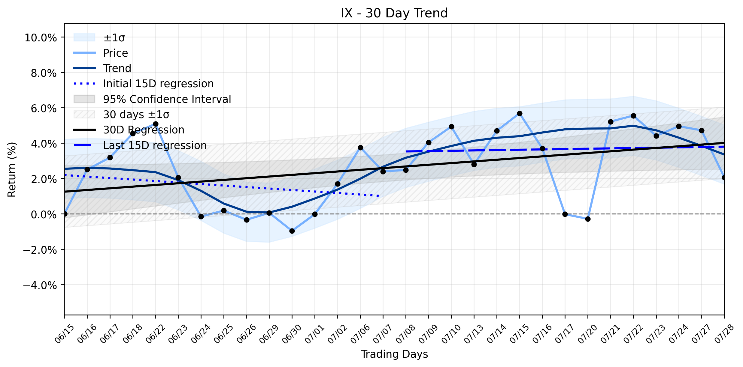 LOESS trend regression chart or WordCloud graph for ORIX Corporation (IX) Takes a Steep Slide: Is the Market Ignoring a "Strong Buy" Signal, or Is a Deeper Current at Play? (IX)