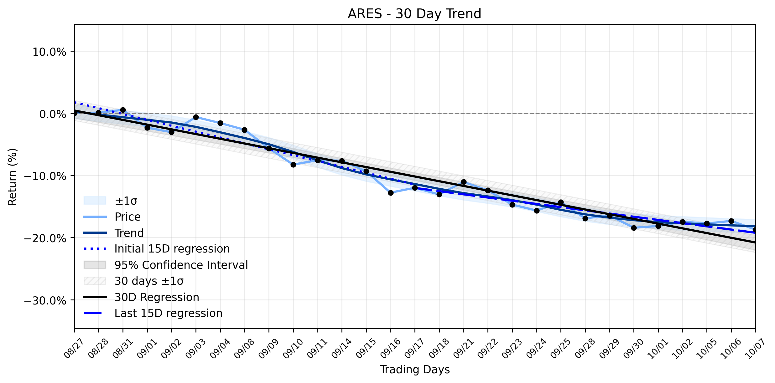 LOESS trend regression chart or WordCloud graph for Ares Management (ARES) Faces a Notable Drop: Is This a Downtrend Inflection or Just Market Noise? (ARES)
