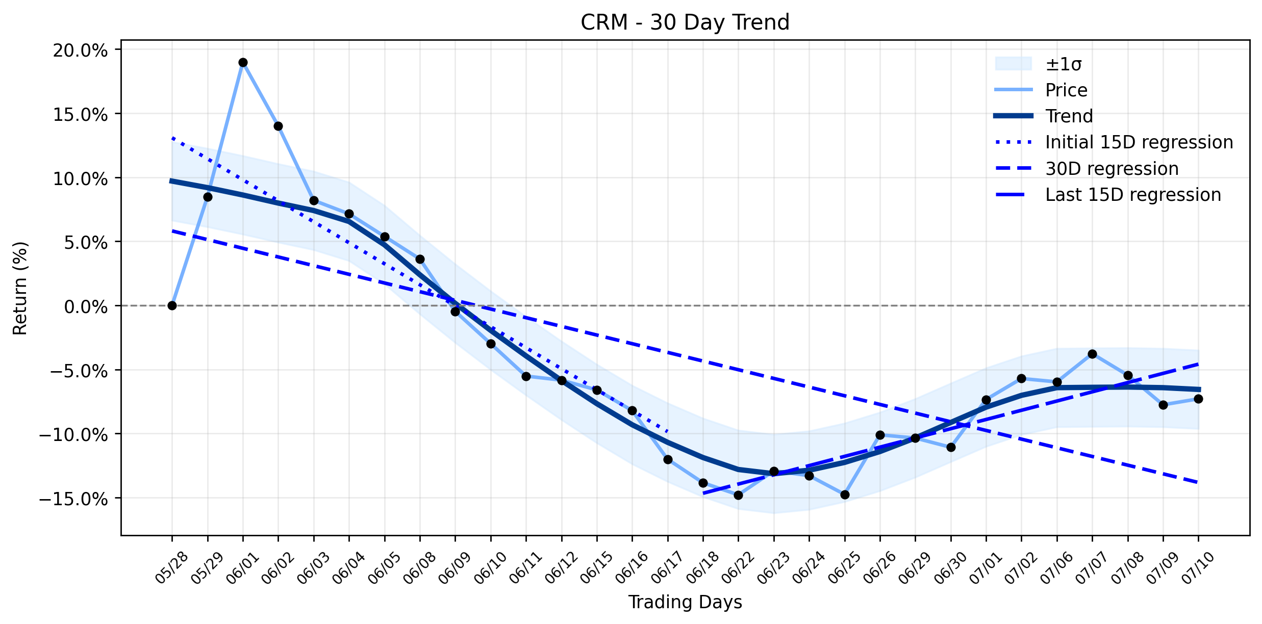 Salesforce (CRM) Faces a Sharp Decline: Is Smart Money Exiting Amidst AI Adoption Doubts, or Is This a Deeper Play? (MarketBeat)