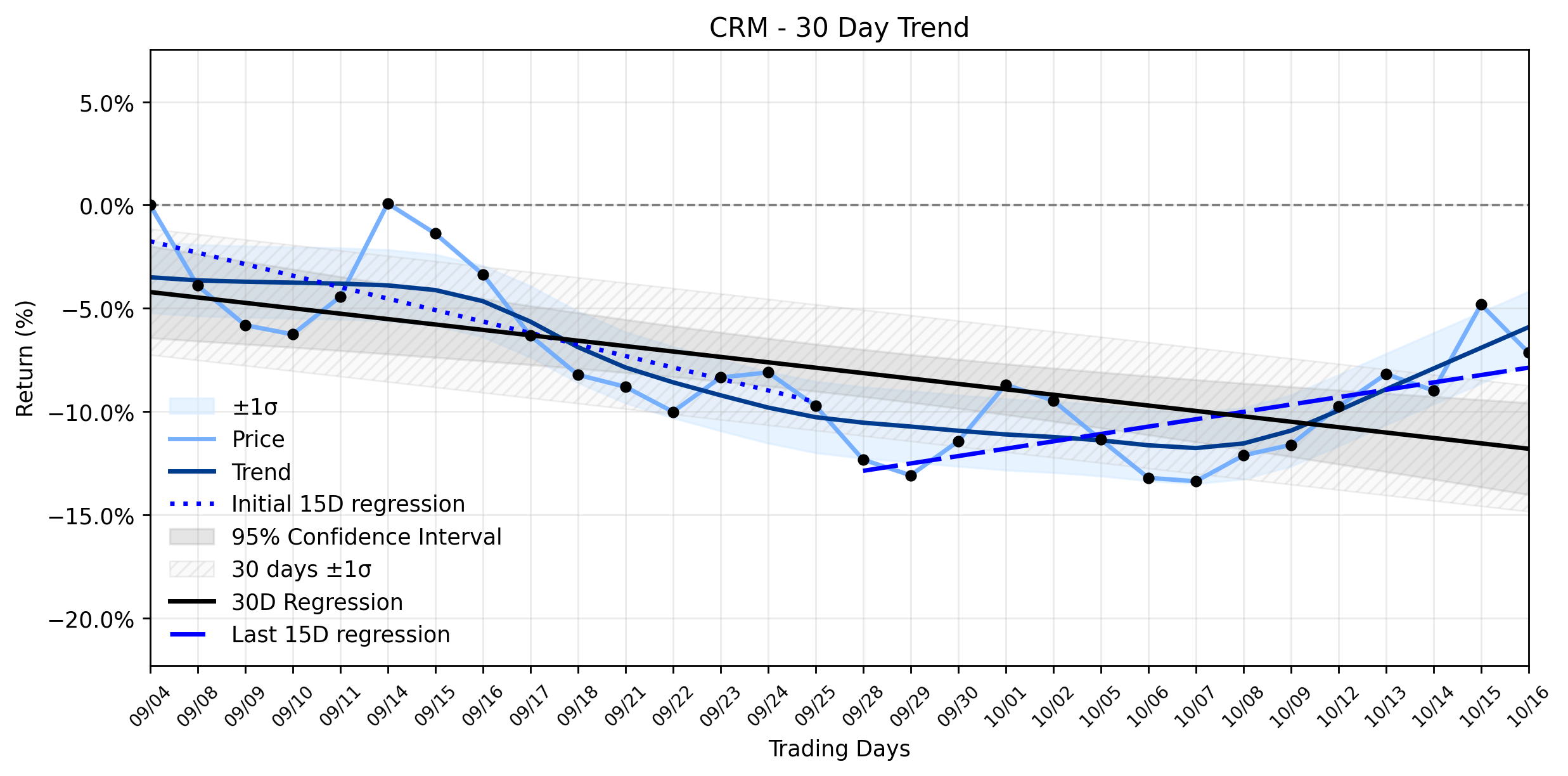 Loess and Linear Trend Regression for Salesforce