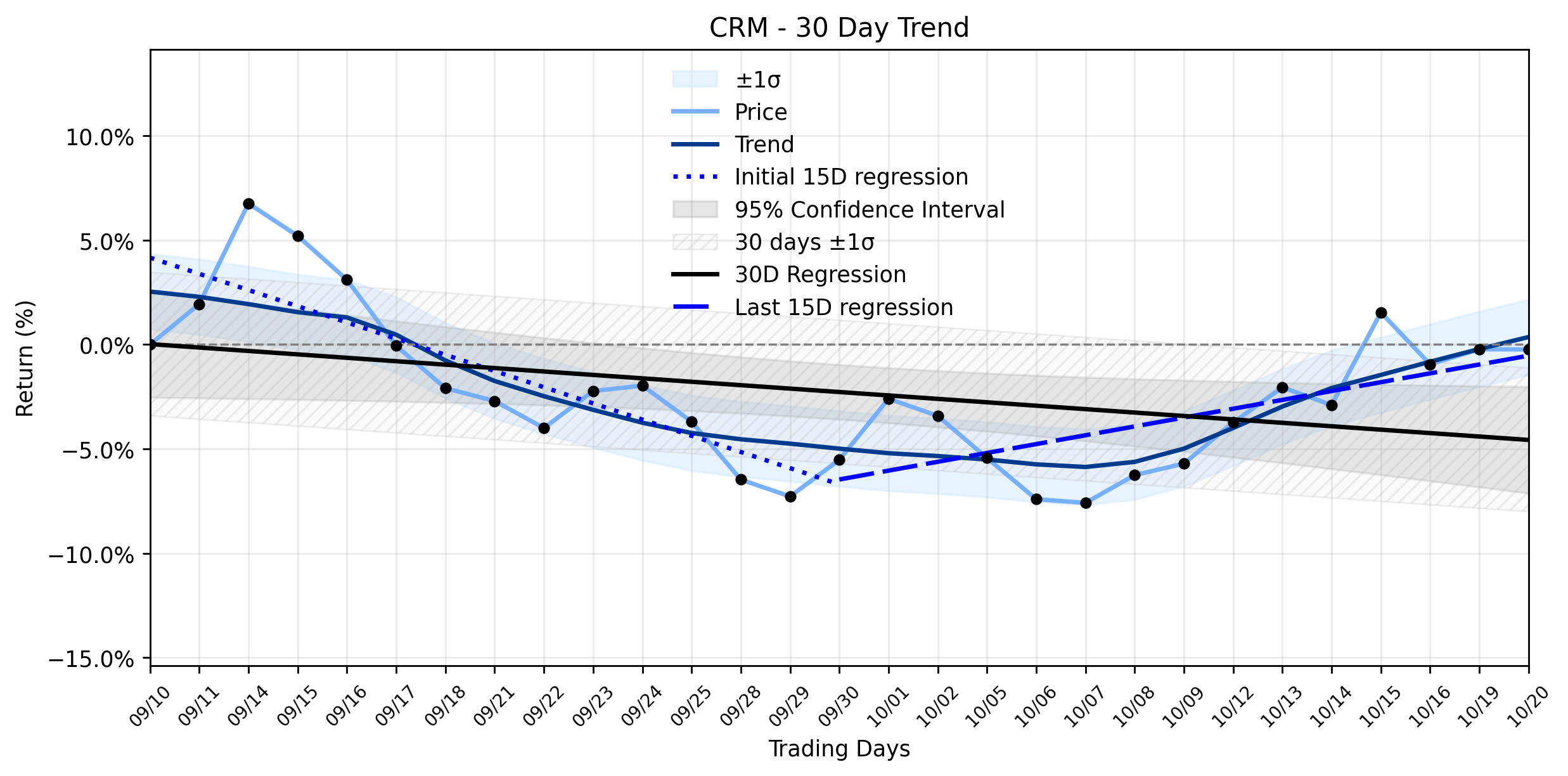 LOESS trend regression chart or WordCloud graph for Salesforce (CRM) Makes a Bold Acquisition, Yet Its Quiet Pullback Hides an Unusual Resuming Uptrend (CRM)