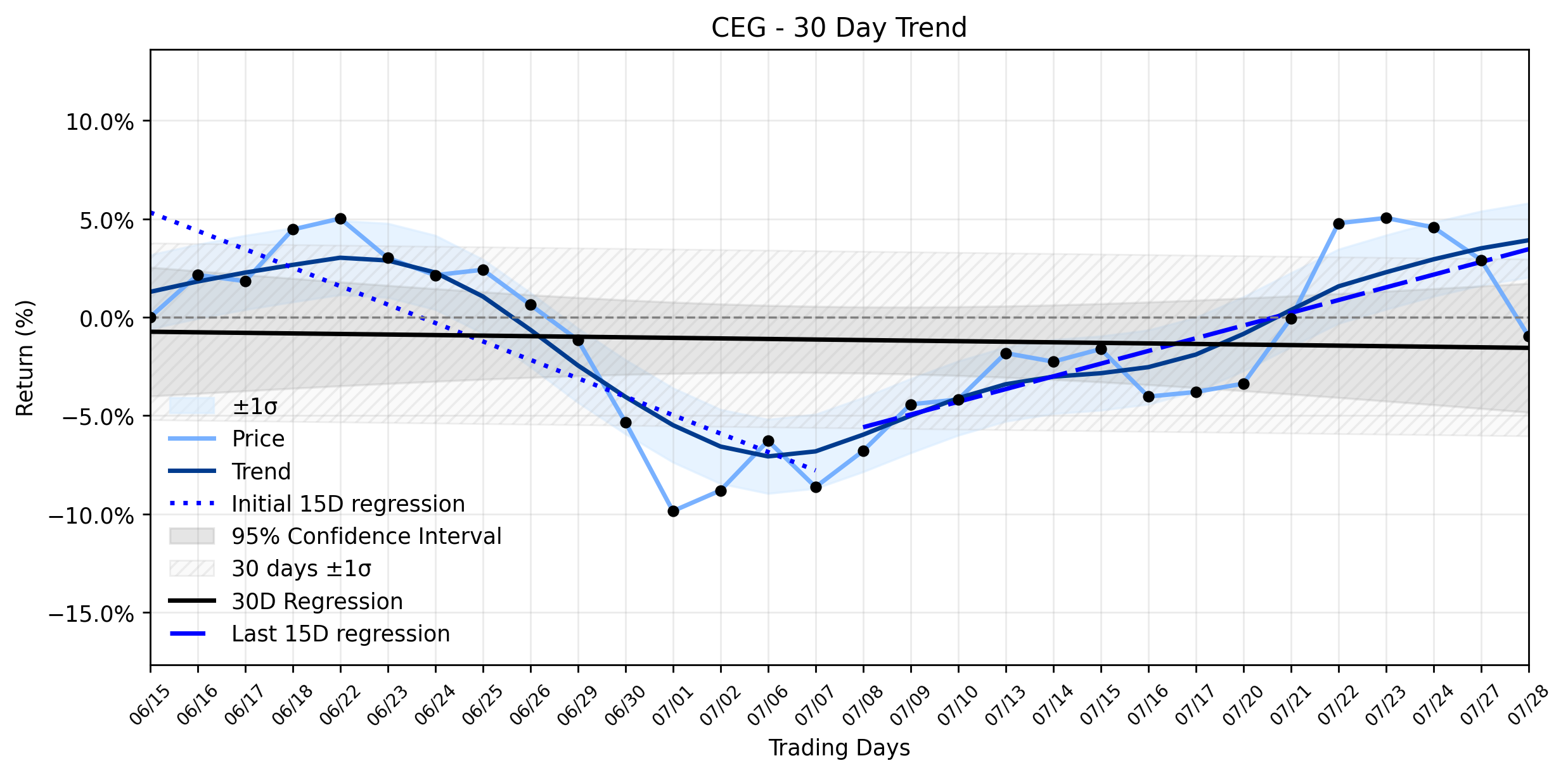 LOESS trend regression chart or WordCloud graph for Constellation Energy (CEG) Takes a Sharp Plunge: Is This the Hidden Reversal Opportunity Fueled by AI Demand? (CEG)