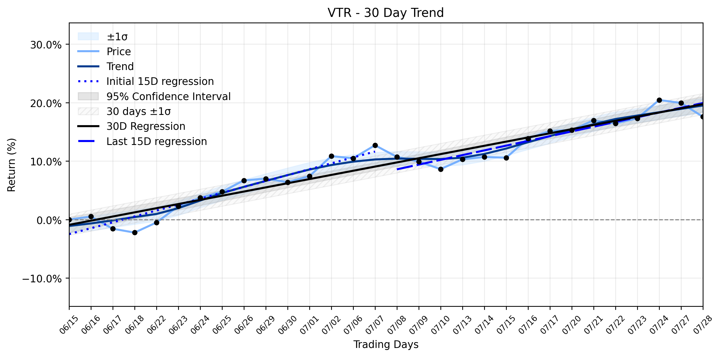 LOESS trend regression chart or WordCloud graph for Ventas (VTR) Takes an Unusual Steep Slide Ahead of Q2 Earnings: What's Behind the Retreat in a Stabilizing Uptrend? (VTR)
