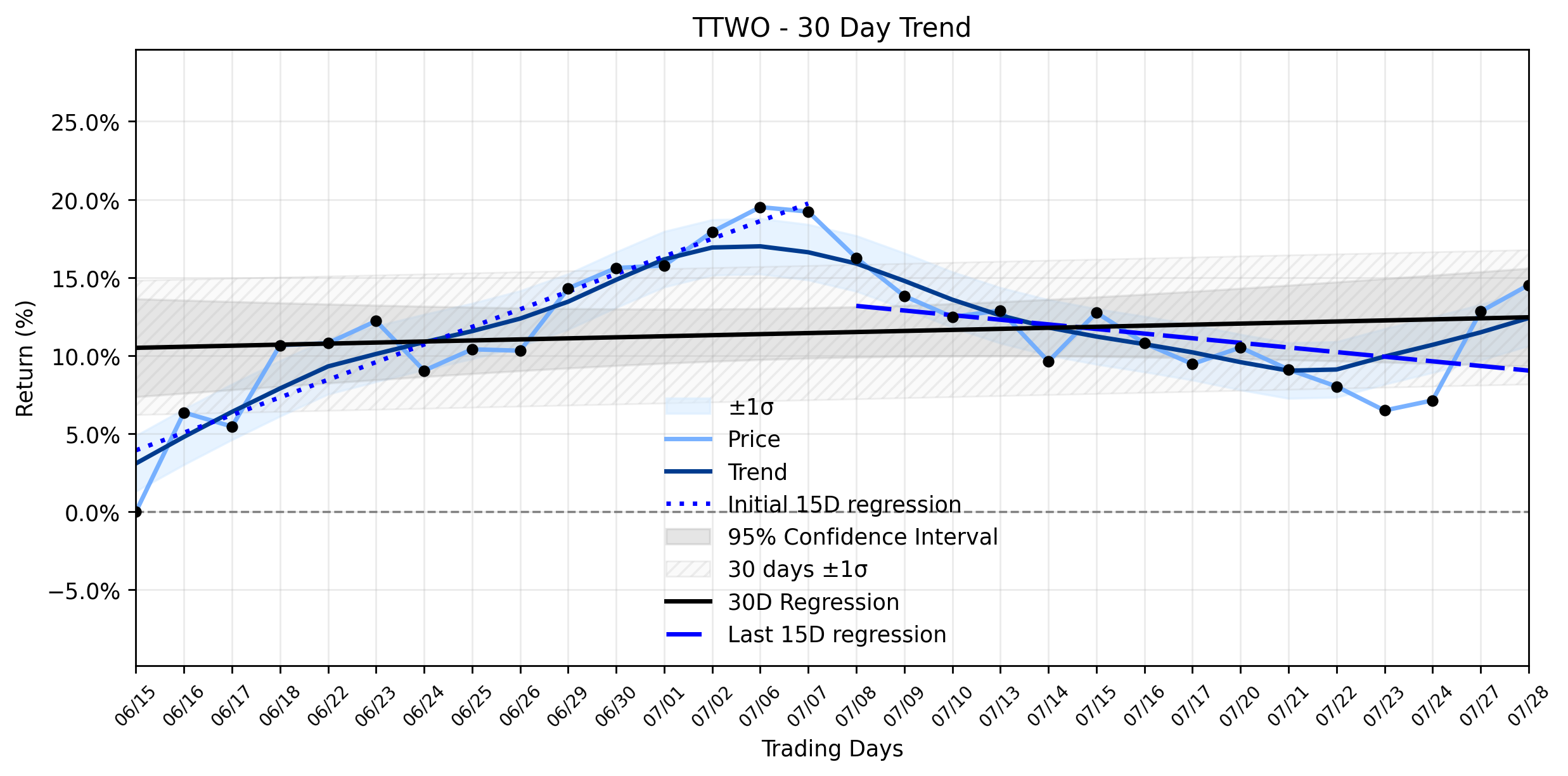 LOESS trend regression chart or WordCloud graph for Take-Two Interactive (TTWO) Stages Strong Gain: Is the Uptrend Stabilizing, or is a Governance Shift the Real Story? (TTWO)