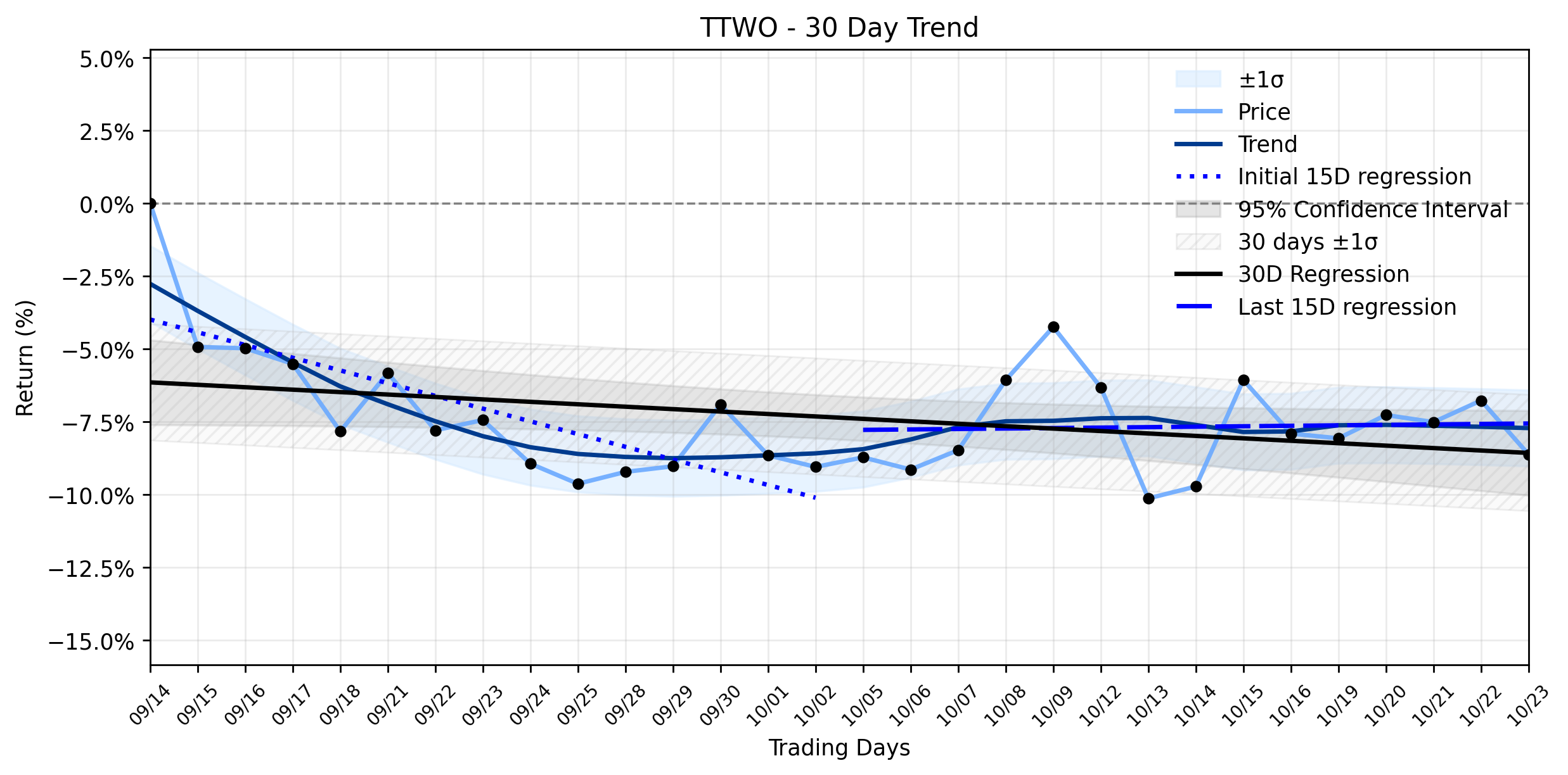 Loess and Linear Trend Regression for Take-Two Interactive Software