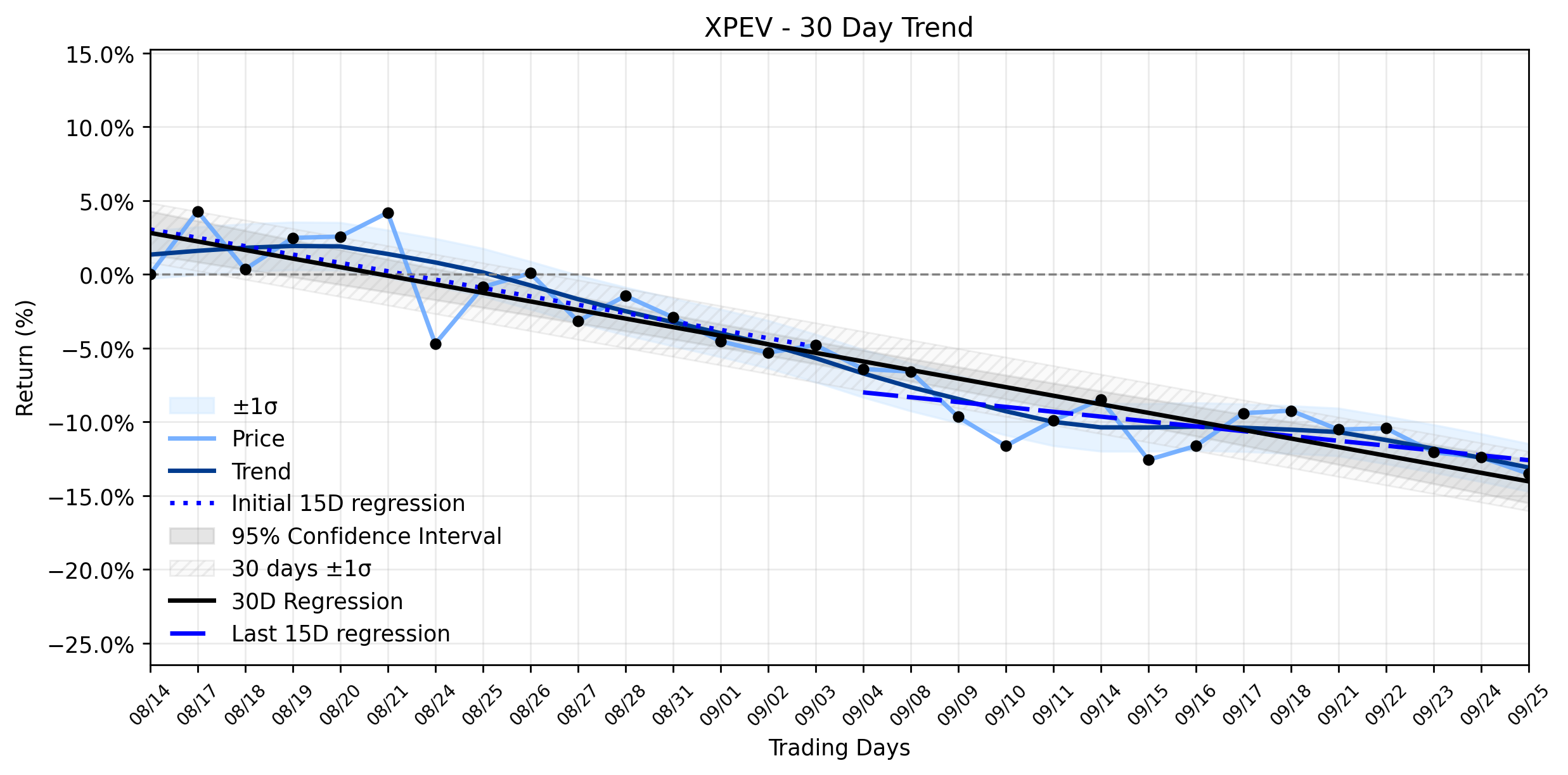 Loess and Linear Trend Regression for XPeng