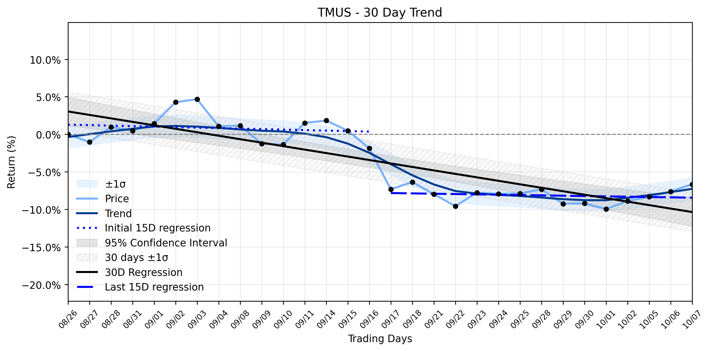 Loess and Linear Trend Regression for T-Mobile US