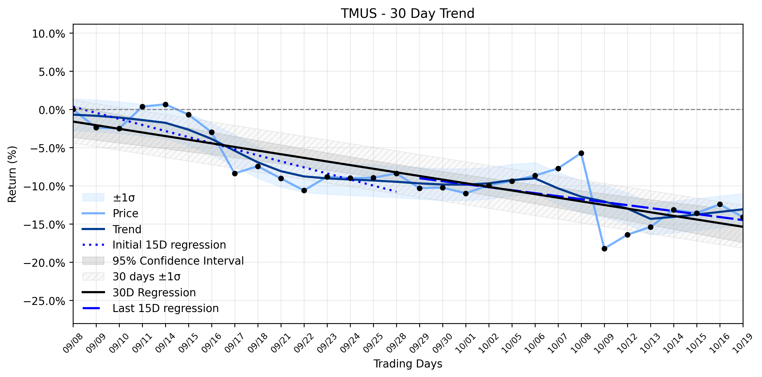 Loess and Linear Trend Regression for T-Mobile US
