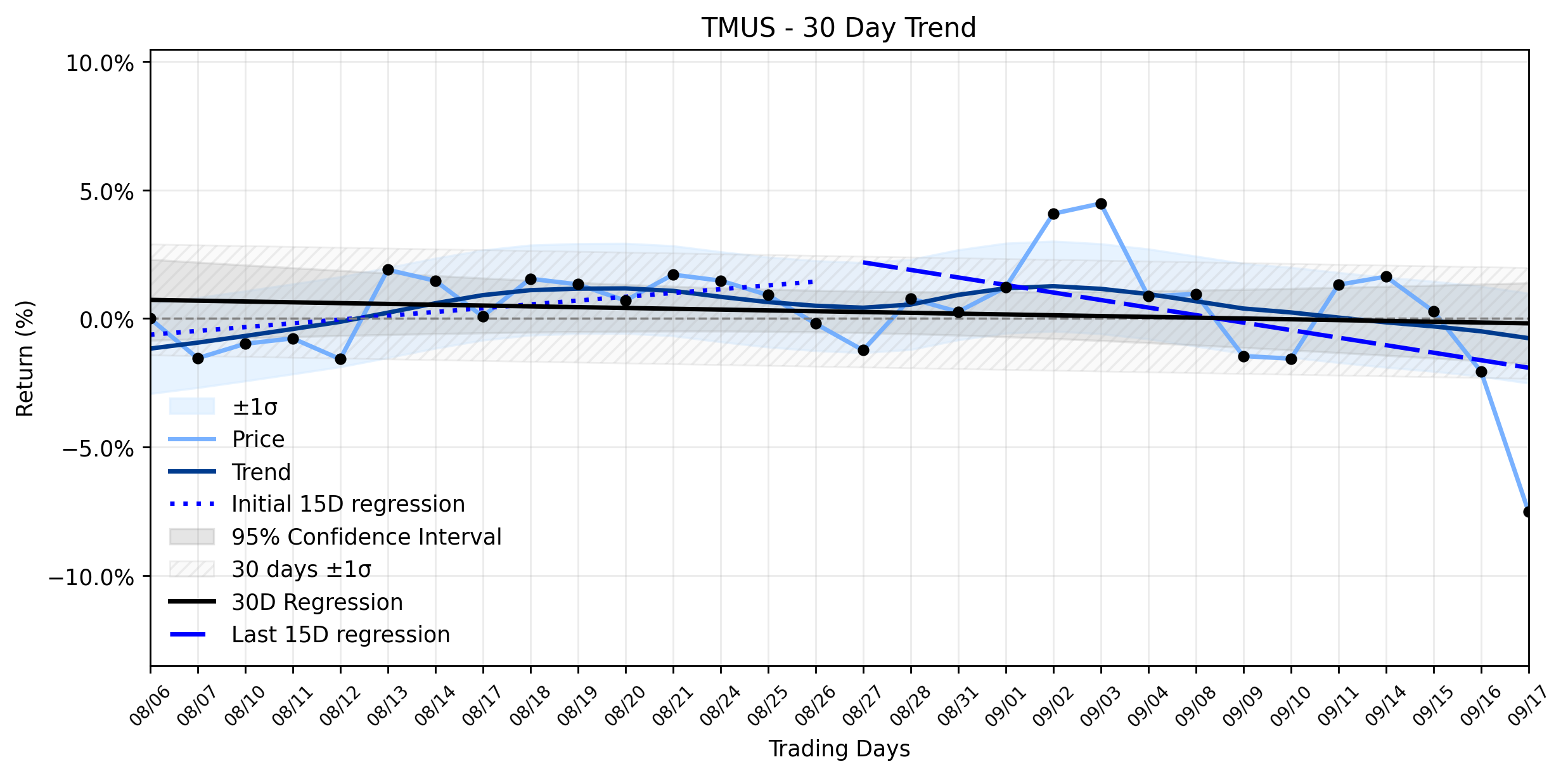 Loess and Linear Trend Regression for T-Mobile US