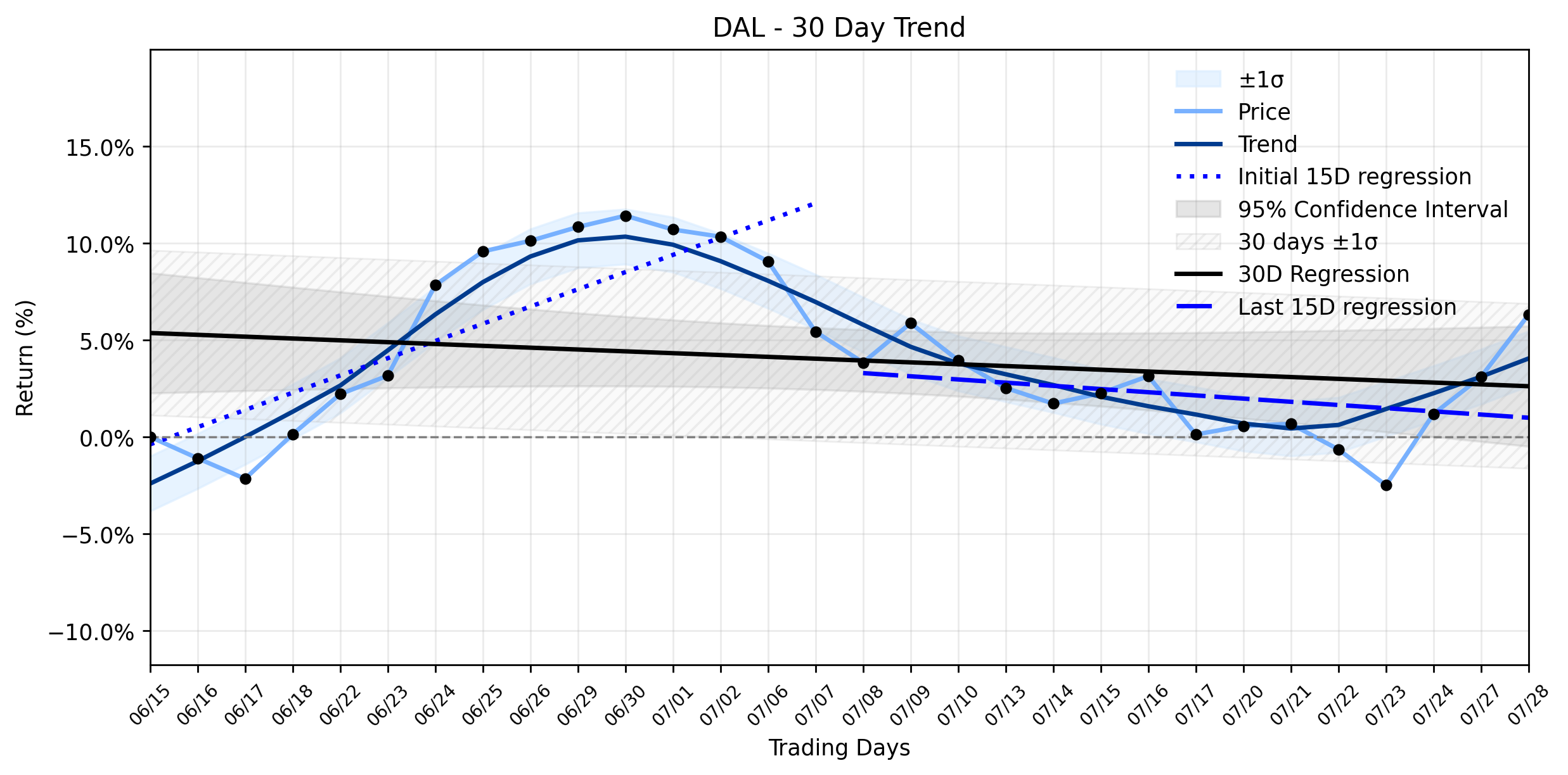 Loess and Linear Trend Regression for Delta Air Lines