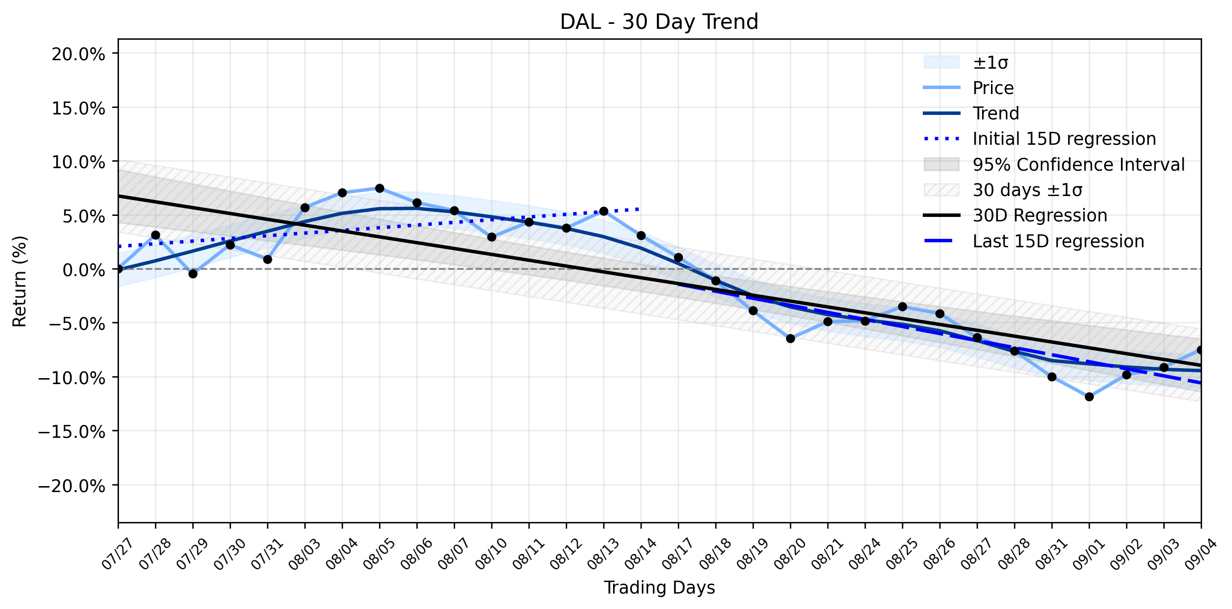 LOESS trend regression chart or WordCloud graph for Let an AI read the financial data for Delta Air Lines (DAL) so you don't have to: A Sharp Rise Defies Downtrend Stabilization, But What's Fueling the Ascent? (DAL)