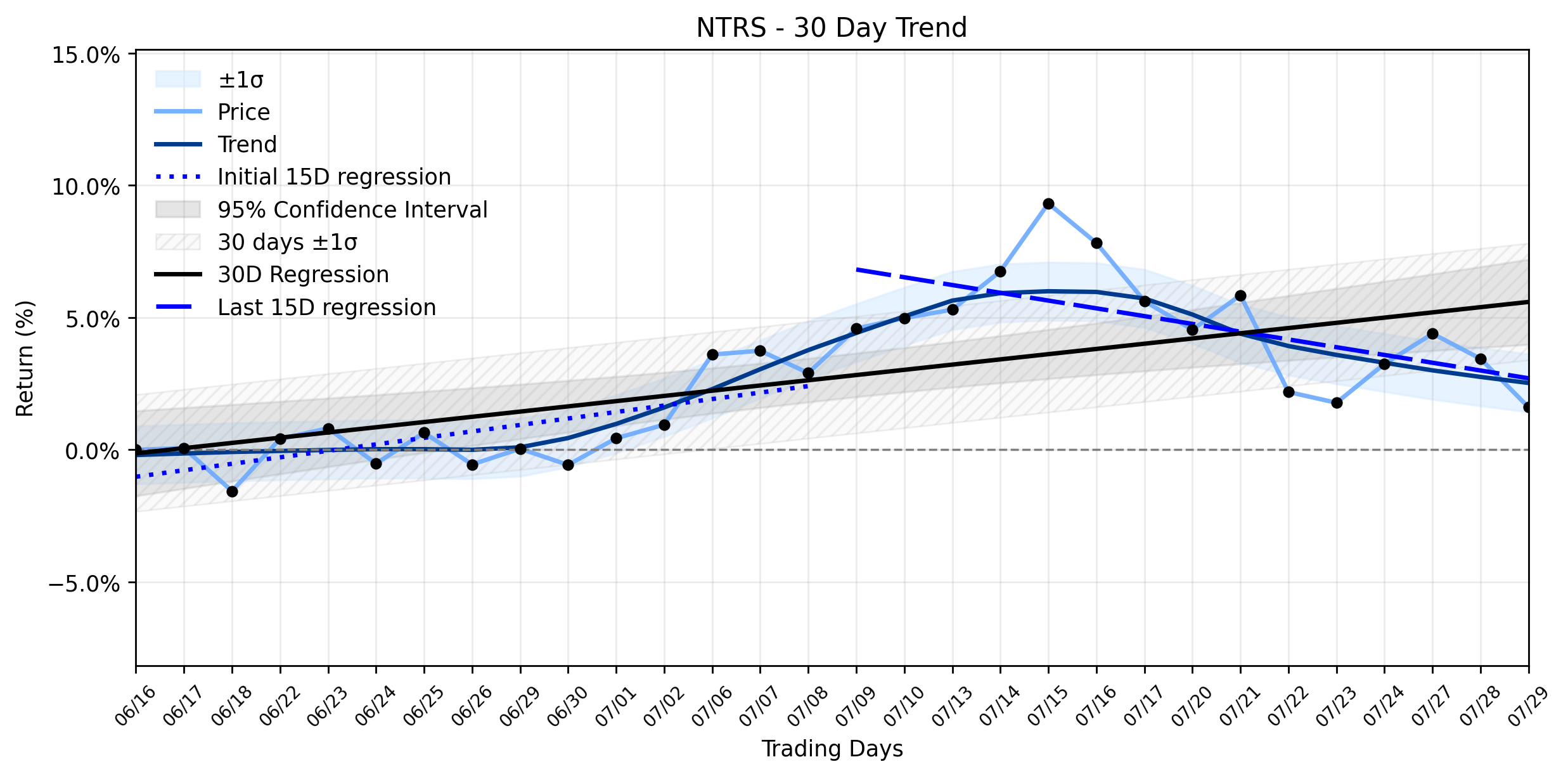 Loess and Linear Trend Regression for Northern Trust