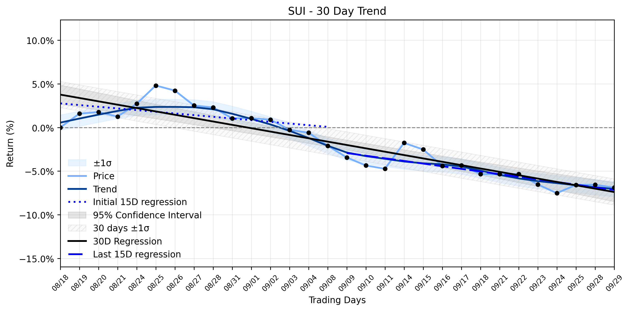 Loess and Linear Trend Regression for Sun Communities