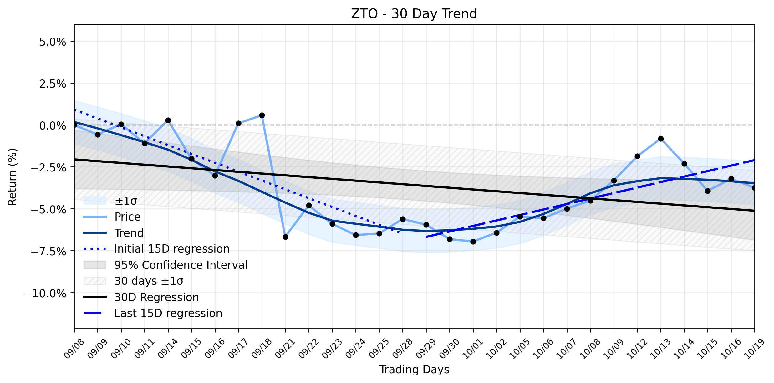 LOESS trend regression chart or WordCloud graph for ZTO Express (ZTO) Takes a Dip: Is Goldman Sachs' Shadow Lingering, or is the Uptrend Resuming? (ZTO)
