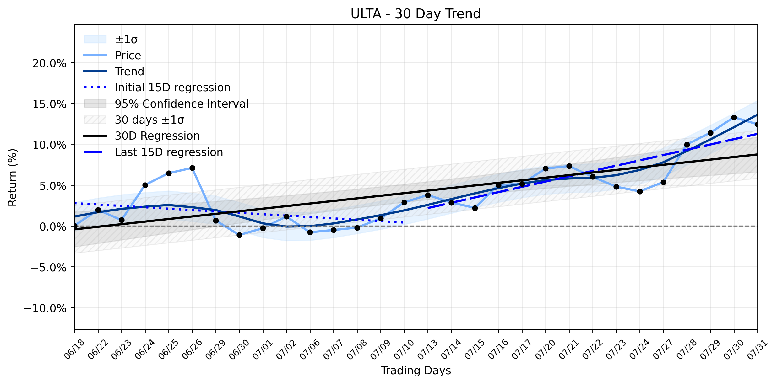 Loess and Linear Trend Regression for Ulta Beauty