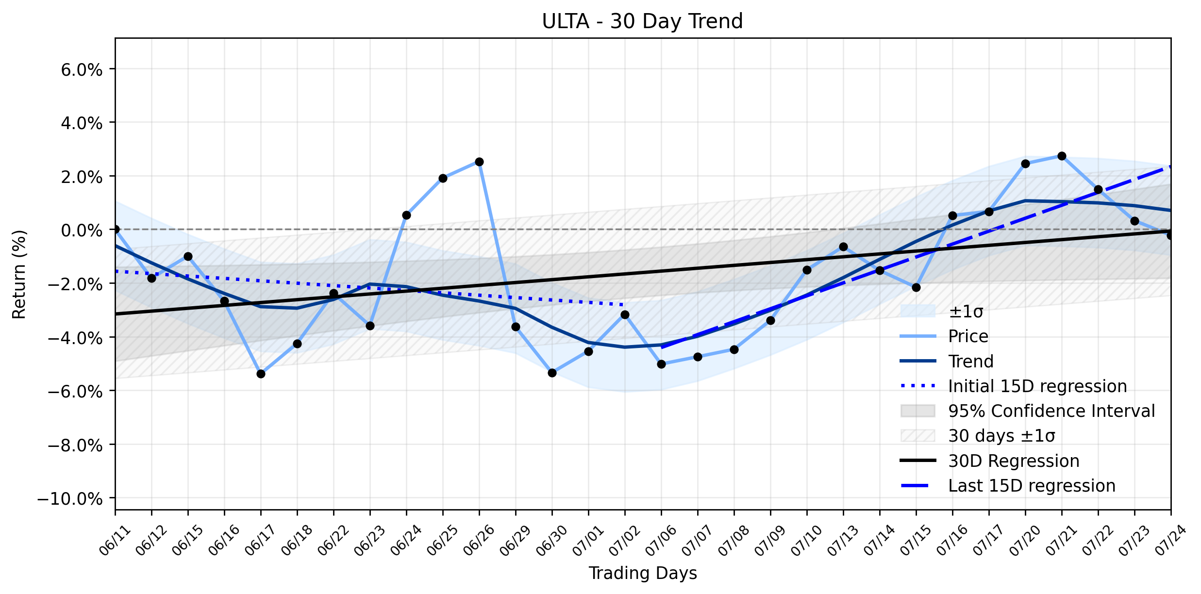 Loess and Linear Trend Regression for Ulta Beauty