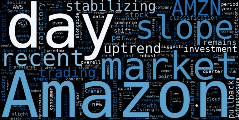 LOESS trend regression chart or WordCloud graph for Amazon (AMZN) Sees Quiet Pullback: Is the Uptrend Stabilizing Before a Major Shift? (AMZN)