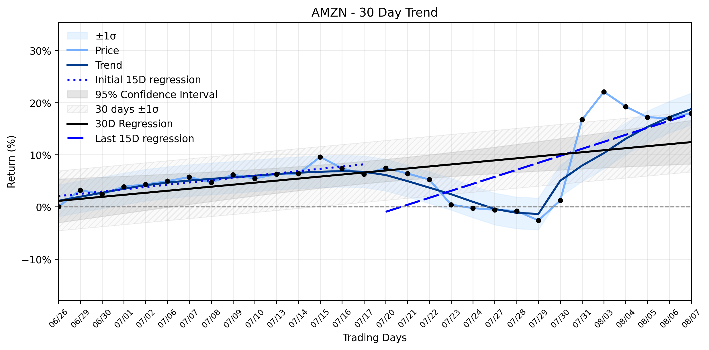 LOESS trend regression chart or WordCloud graph for Amazon (AMZN) Continues Its Stable Uptrend: What the $220 Billion AI Bet Means for Investors' Next Move (AMZN)