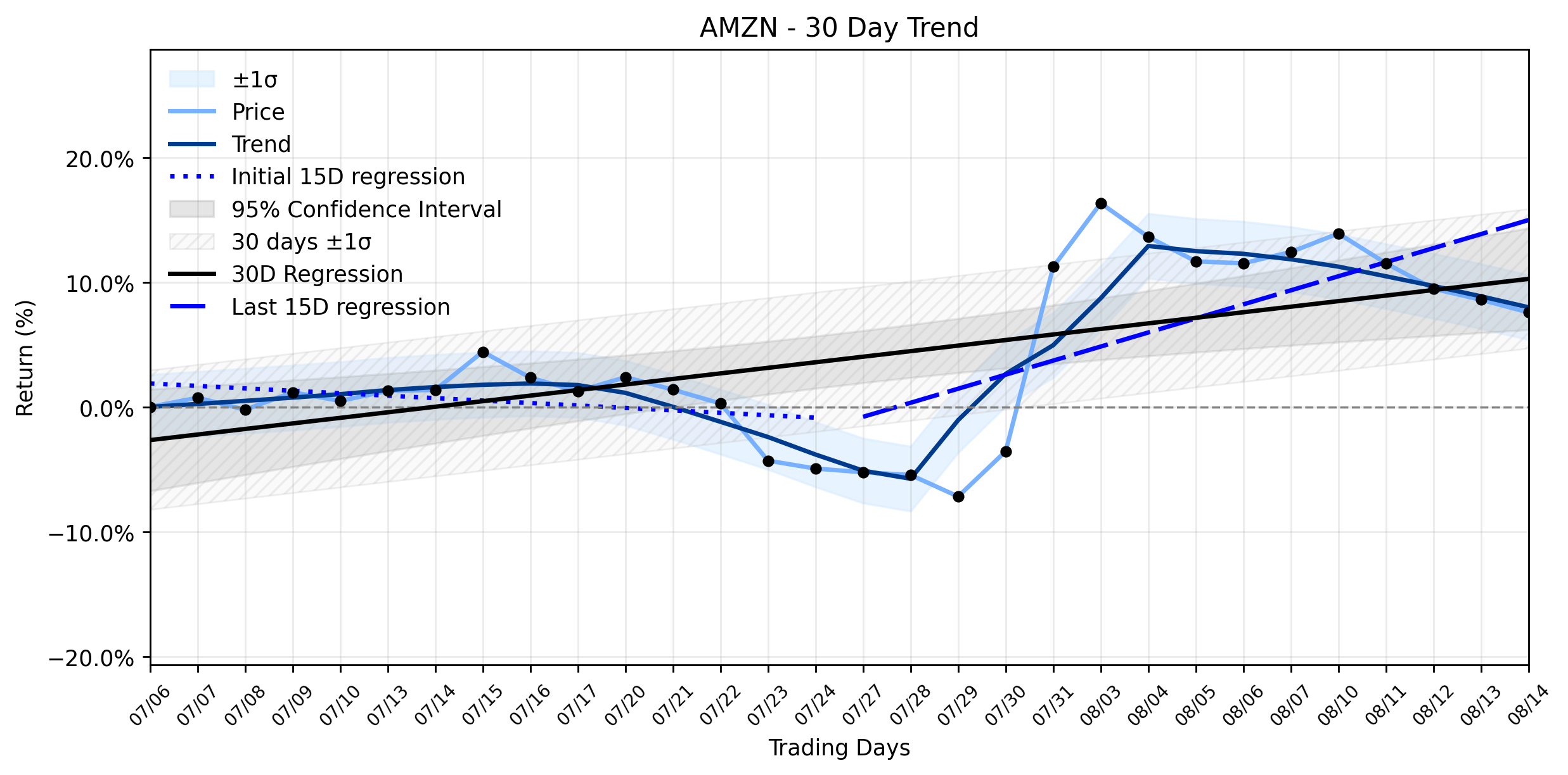 LOESS trend regression chart or WordCloud graph for Hedge Funds Ponder Amazon (AMZN) Dip Amidst Regulatory Fines and Shifting Cash Flow Dynamics (AMZN)