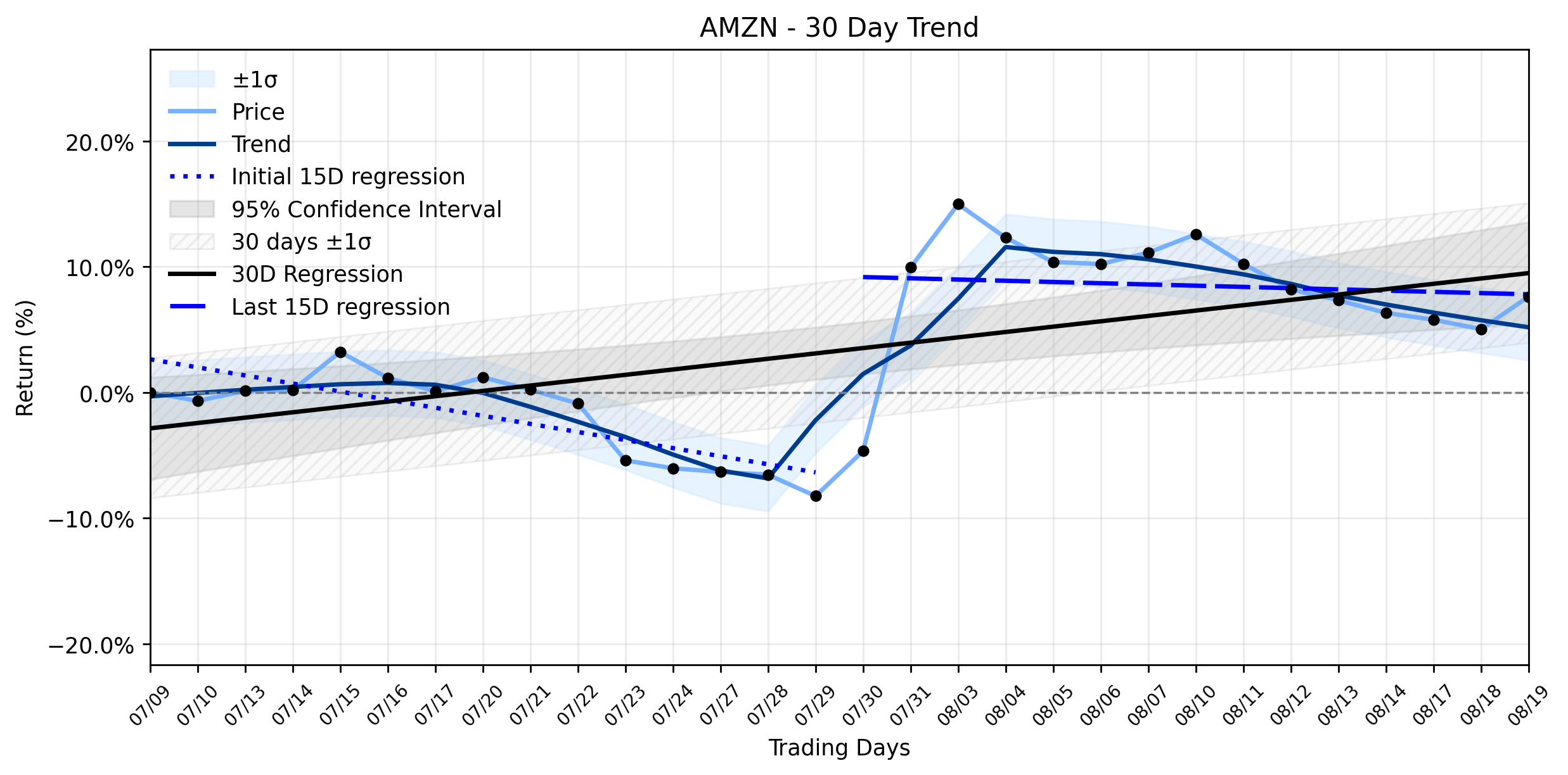 Loess and linear tend regression for Amazon (AMZN) Stages a Healthy Climb: Is the AI and Drone Surge Fueling a Full-Blown Uptrend Rebound?