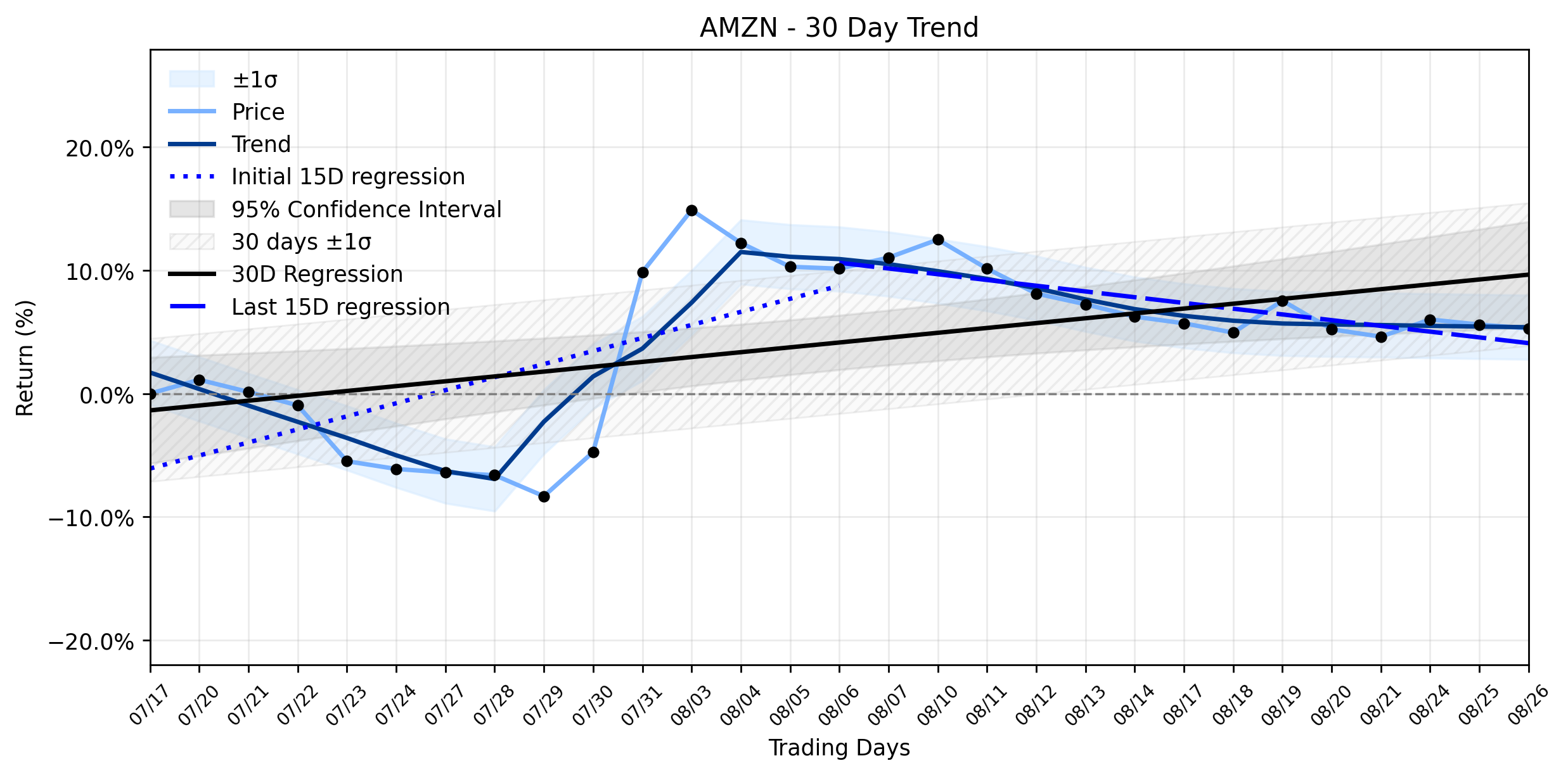 LOESS trend regression chart or WordCloud graph for Amazon (AMZN) Sees Minor Dip Amidst AI Infrastructure Surge and Insider Exits: What's the Bigger Picture? (AMZN)