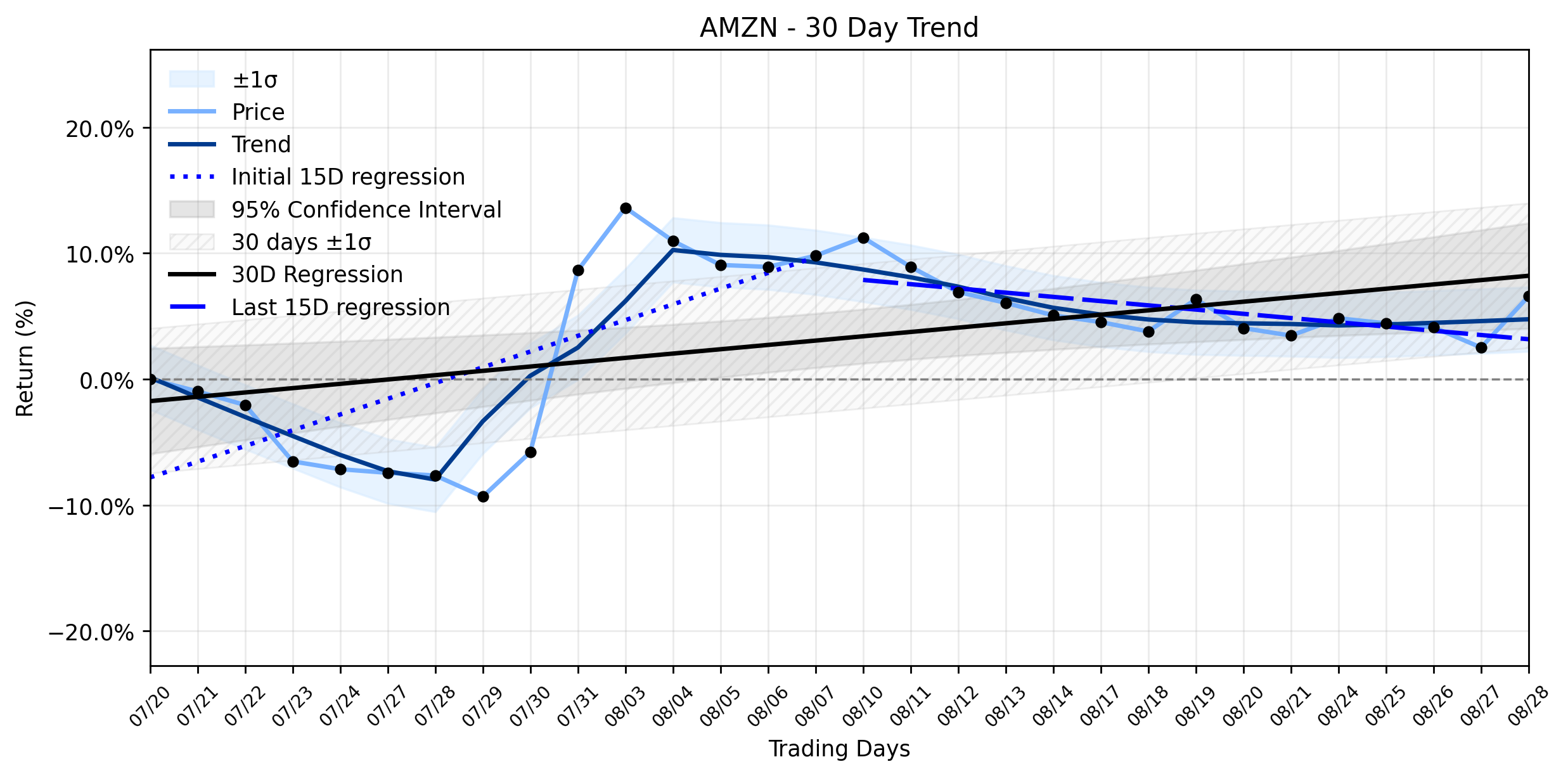 Loess and Linear Trend Regression for Amazon