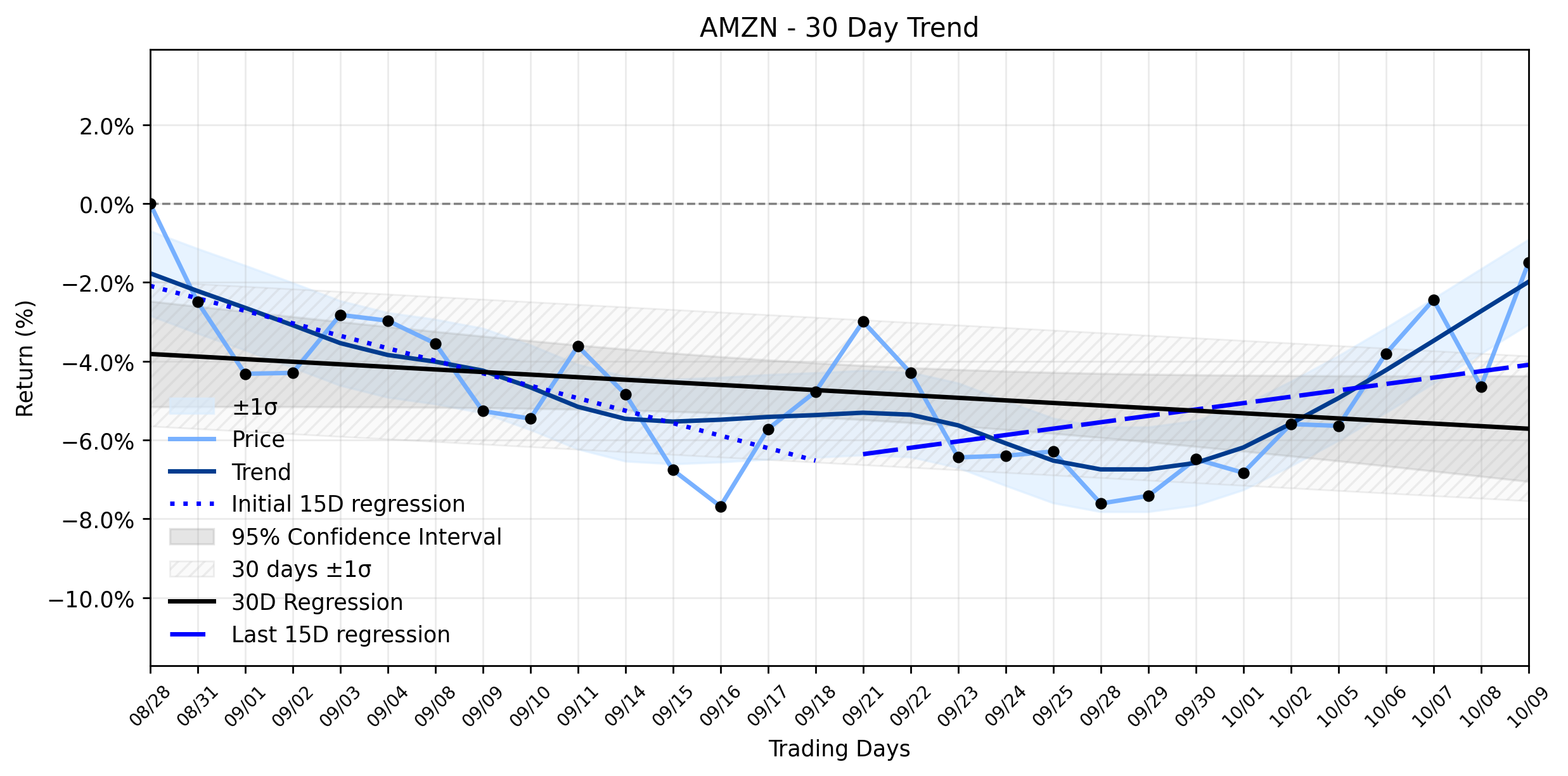 Loess and Linear Trend Regression for Amazon