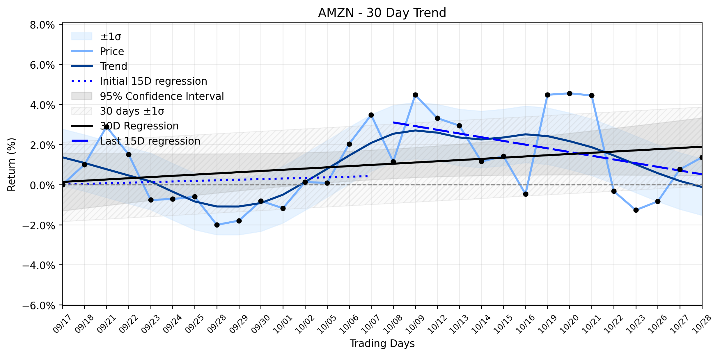 Loess and Linear Trend Regression for Amazon