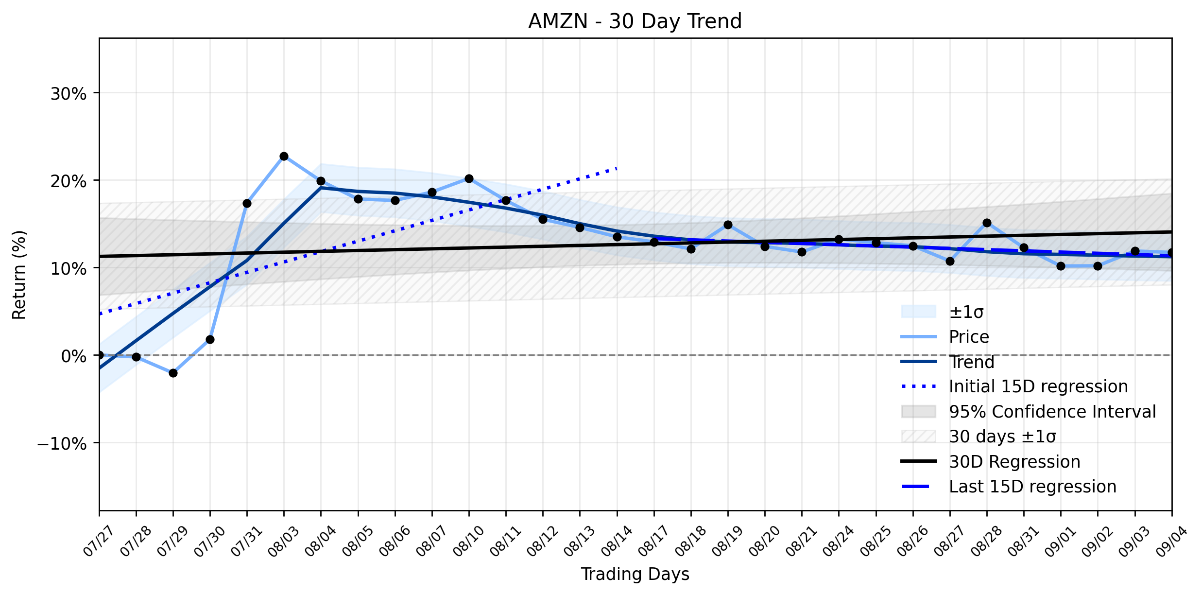 Loess and Linear Trend Regression for Amazon