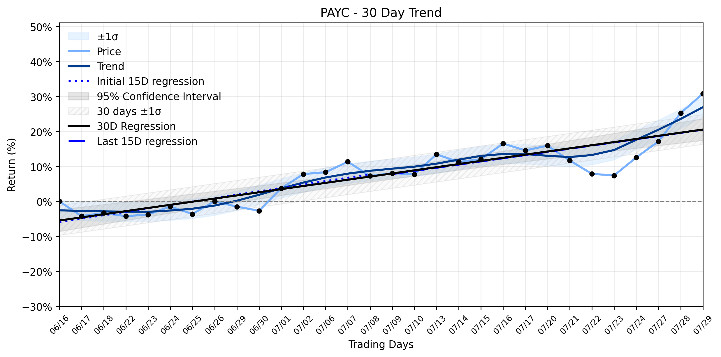 Loess and Linear Trend Regression for Paycom Software