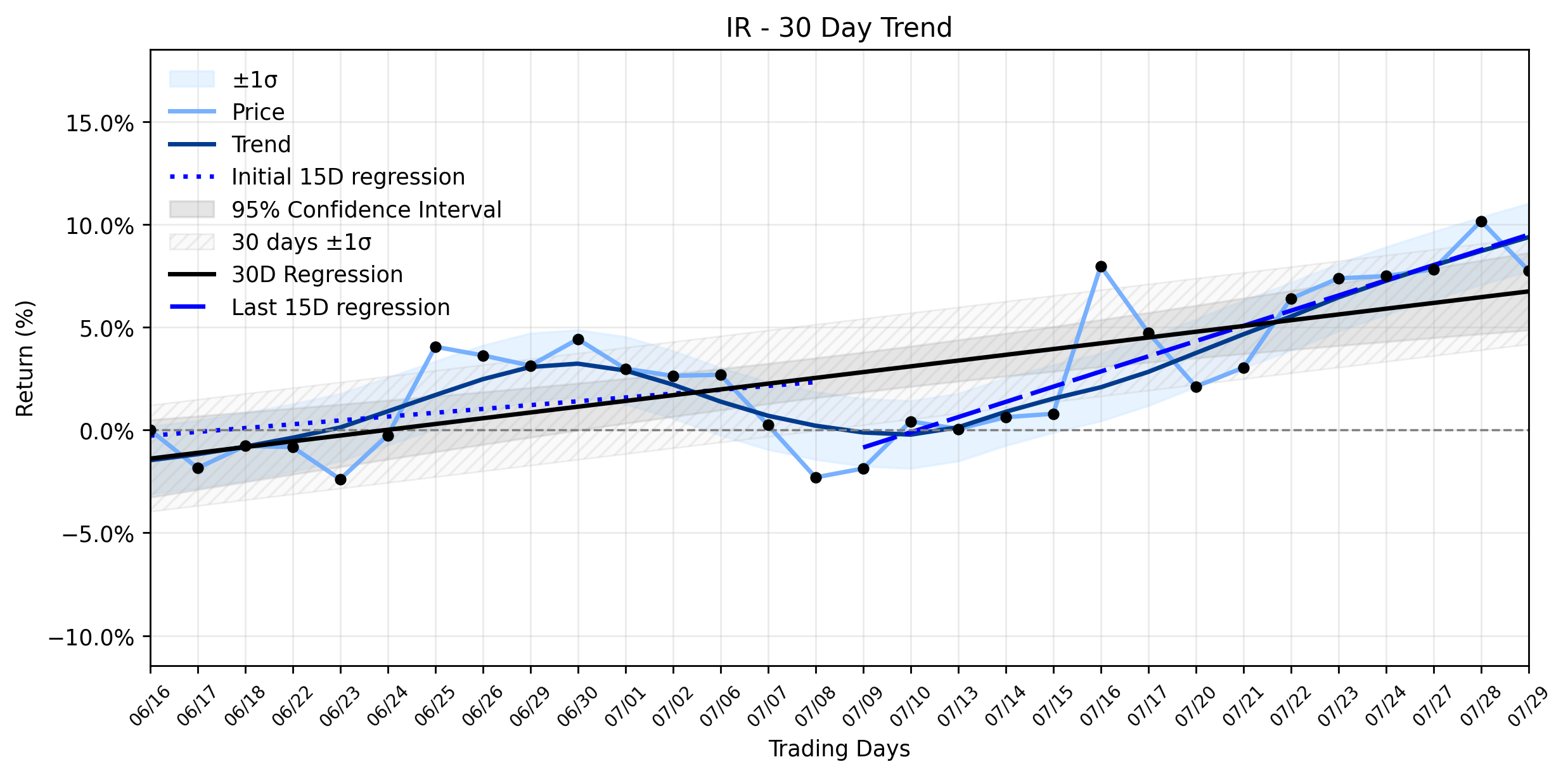 LOESS trend regression chart or WordCloud graph for Ingersoll Rand (IR) Sees Sharp Decline: The Revelation of an Accelerating Uptrend's Test Amidst Broader Market Selloff (IR)