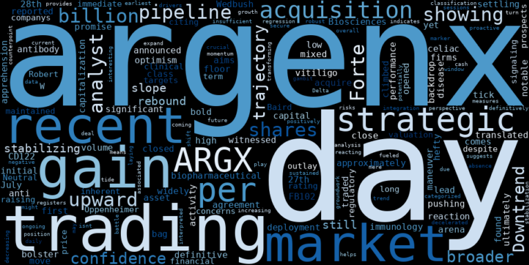 WordCloud for Argenx SE